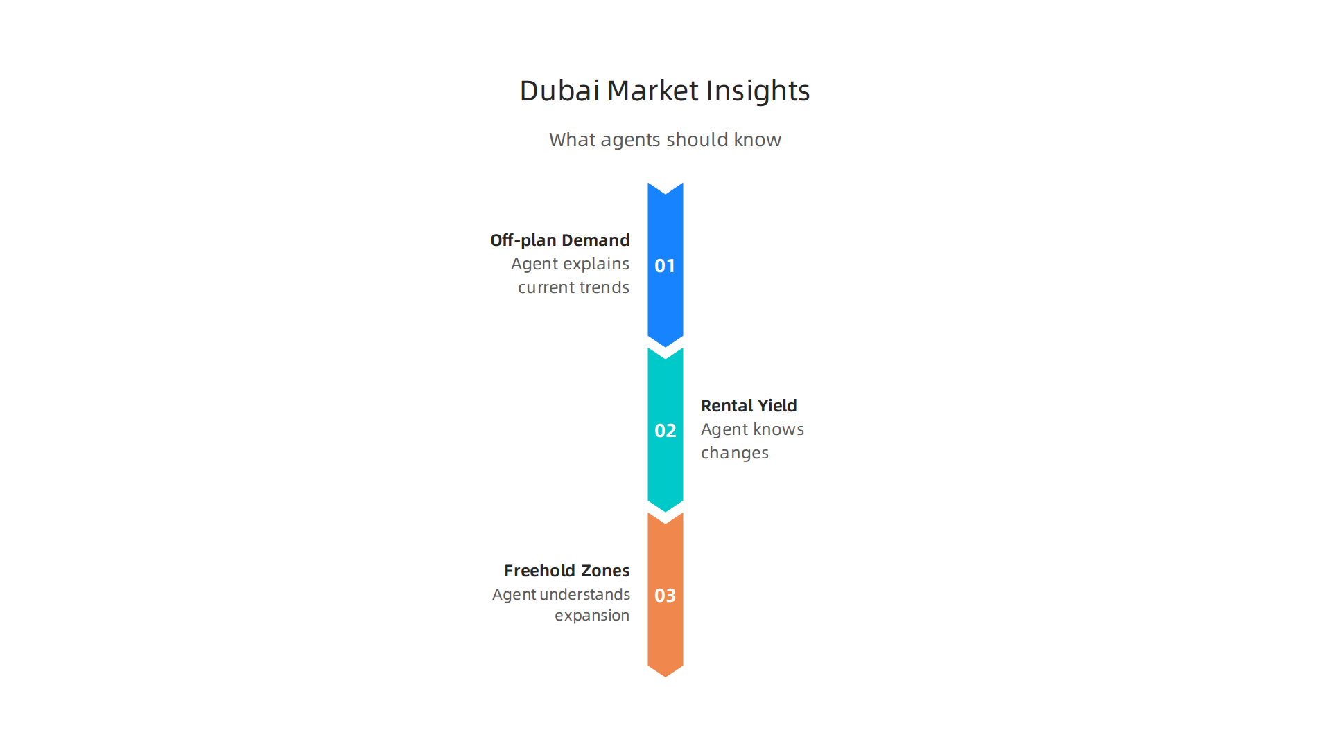 What a knowledgeable real estate agent in Dubai should understand about the market.