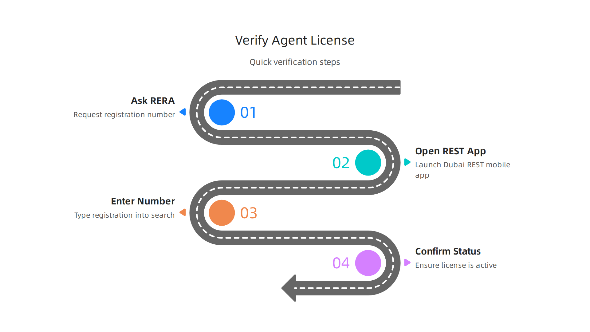 A simple guide to verifying a real estate agent's license in Dubai.