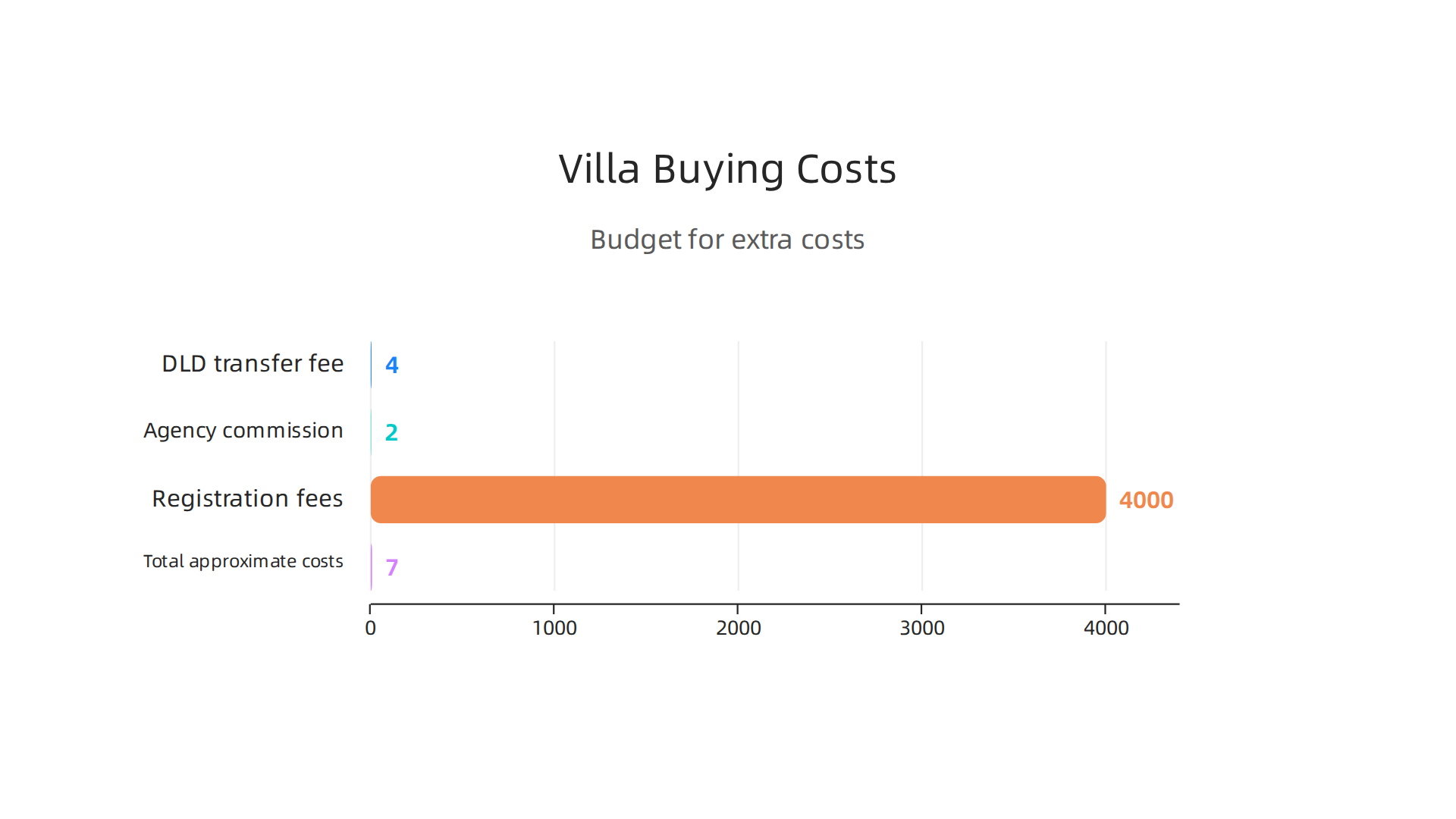 Breakdown of additional fees and expenses when buying property in Emirates Hills.