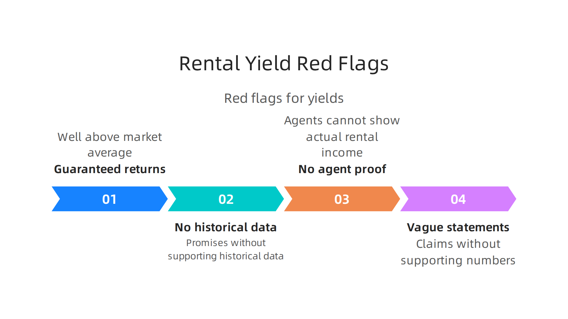 Key indicators that property rental yield projections might be unrealistic or inadequate for investment purposes.