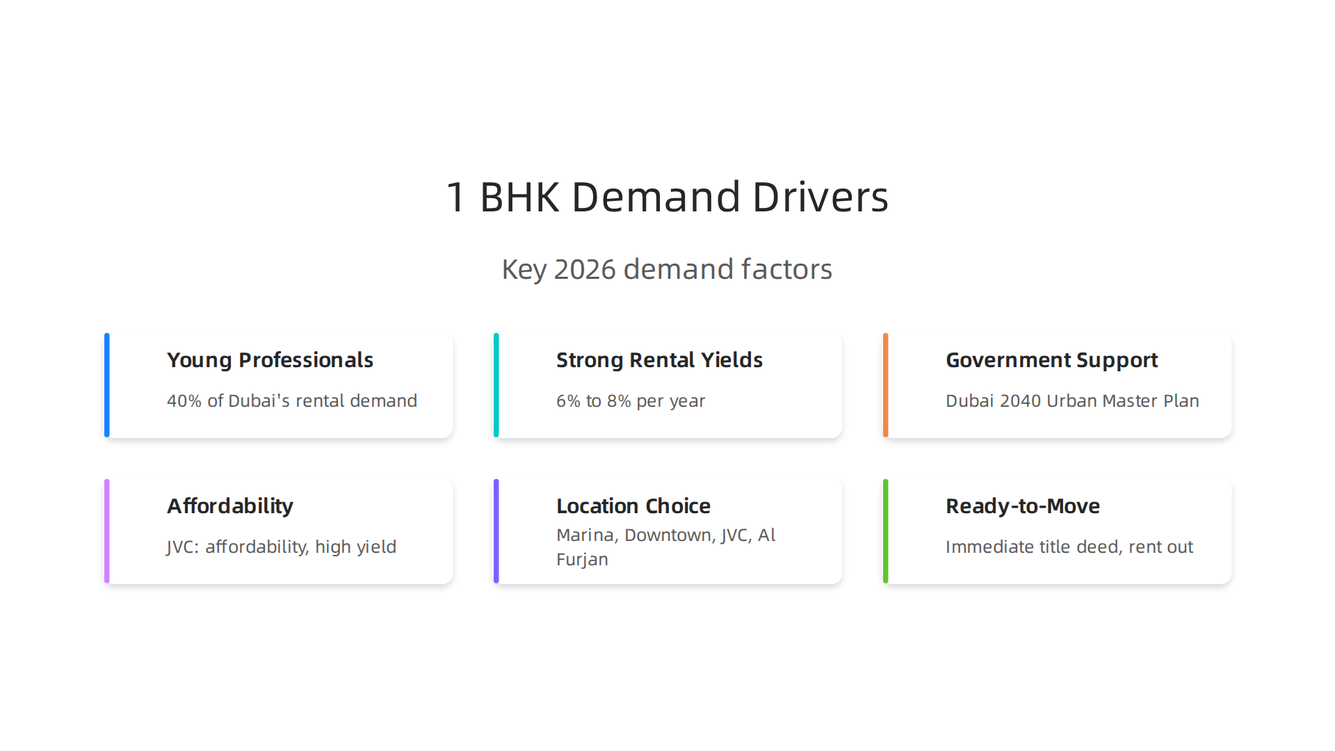 Key factors fueling the high demand for 1 BHK apartments in Dubai's 2026 property market.