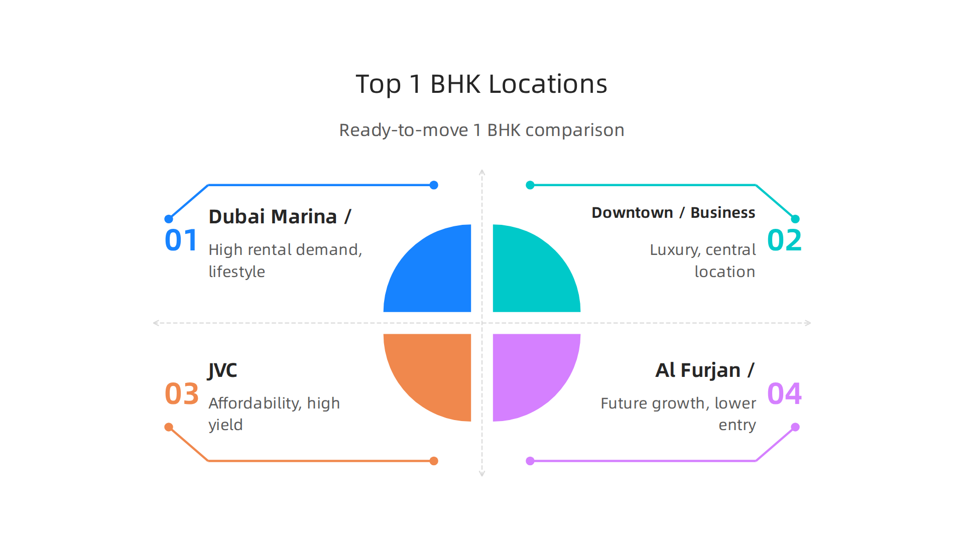 Comparative overview of top Dubai locations for buying a ready-to-move 1 BHK, including price, yield, and best use.