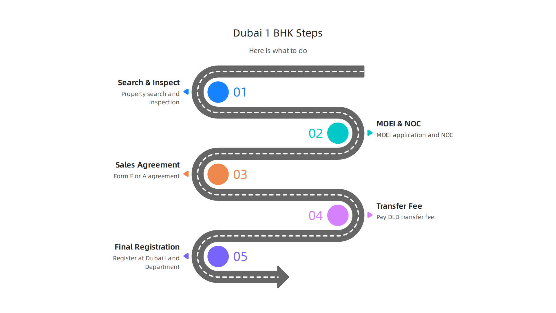 A step-by-step guide outlining the legal process for buying a ready-to-move 1 BHK apartment in Dubai.