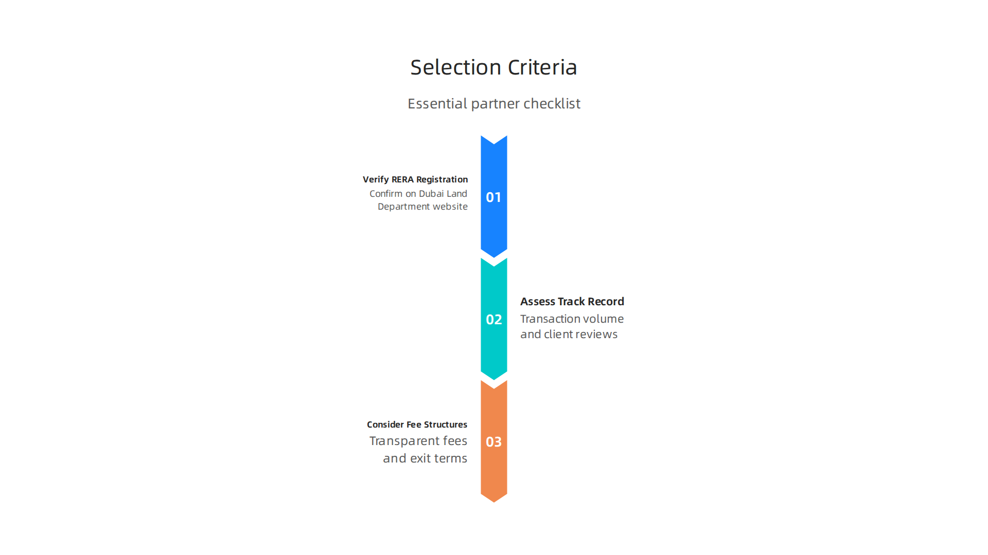 Essential criteria to evaluate when choosing a real estate investment partner in Dubai for 2026.