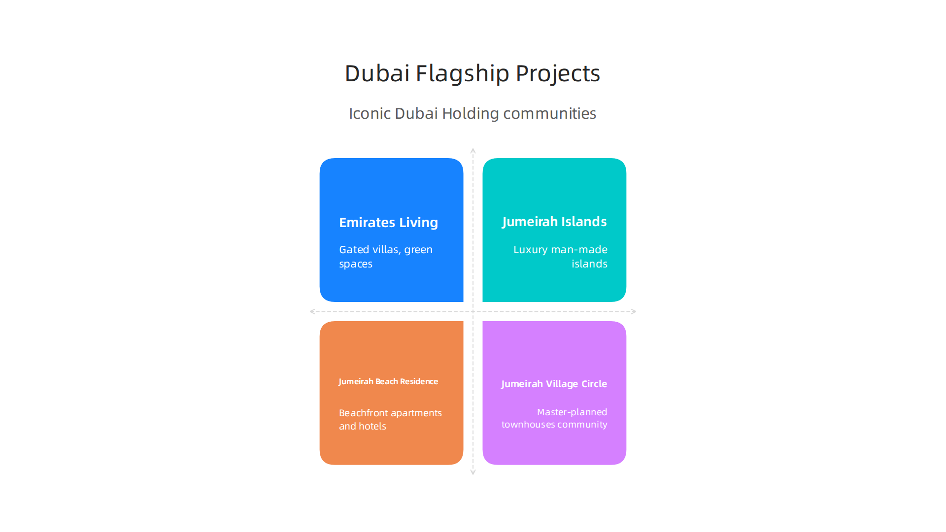Key flagship developments by Dubai Holding, showcasing a range of iconic residential and mixed-use communities.