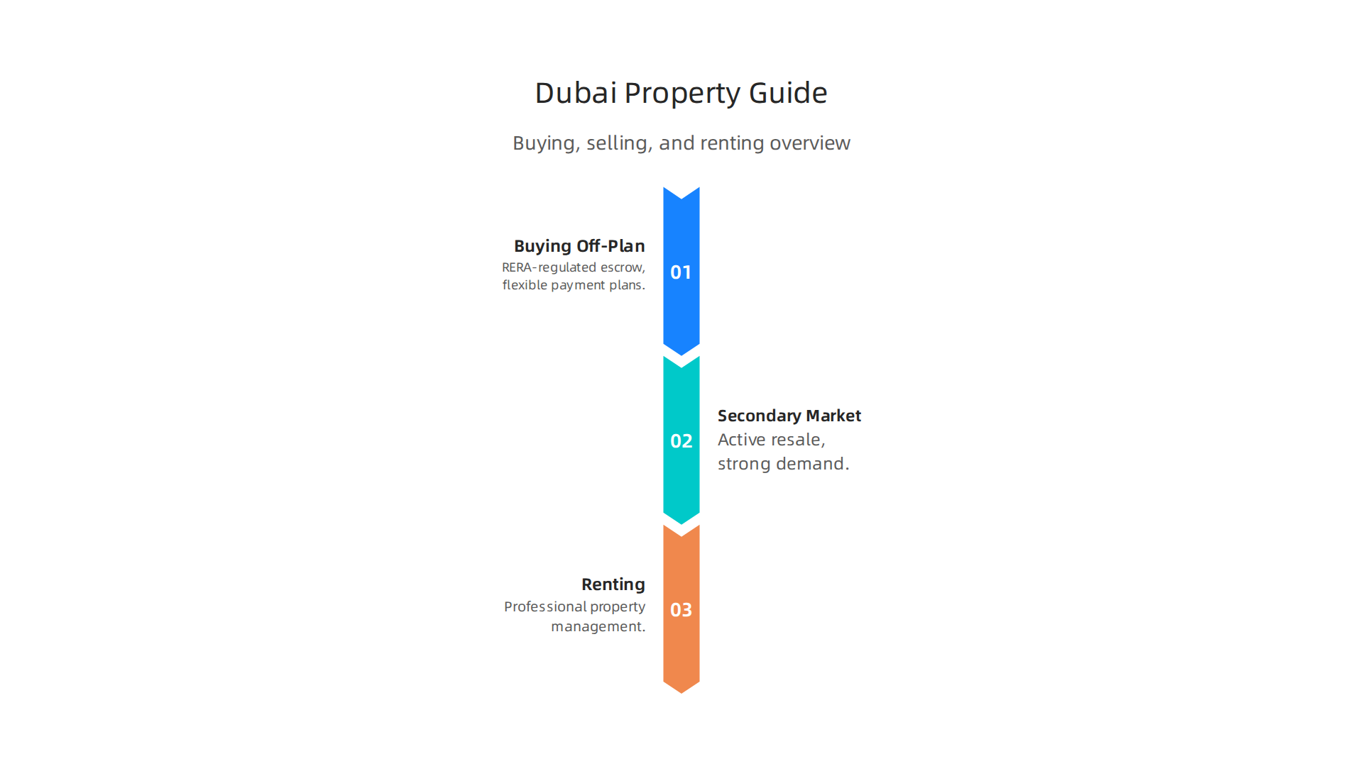 A guide to the main methods of acquiring or managing Dubai Holding properties: buying off-plan, secondary market, and renting.