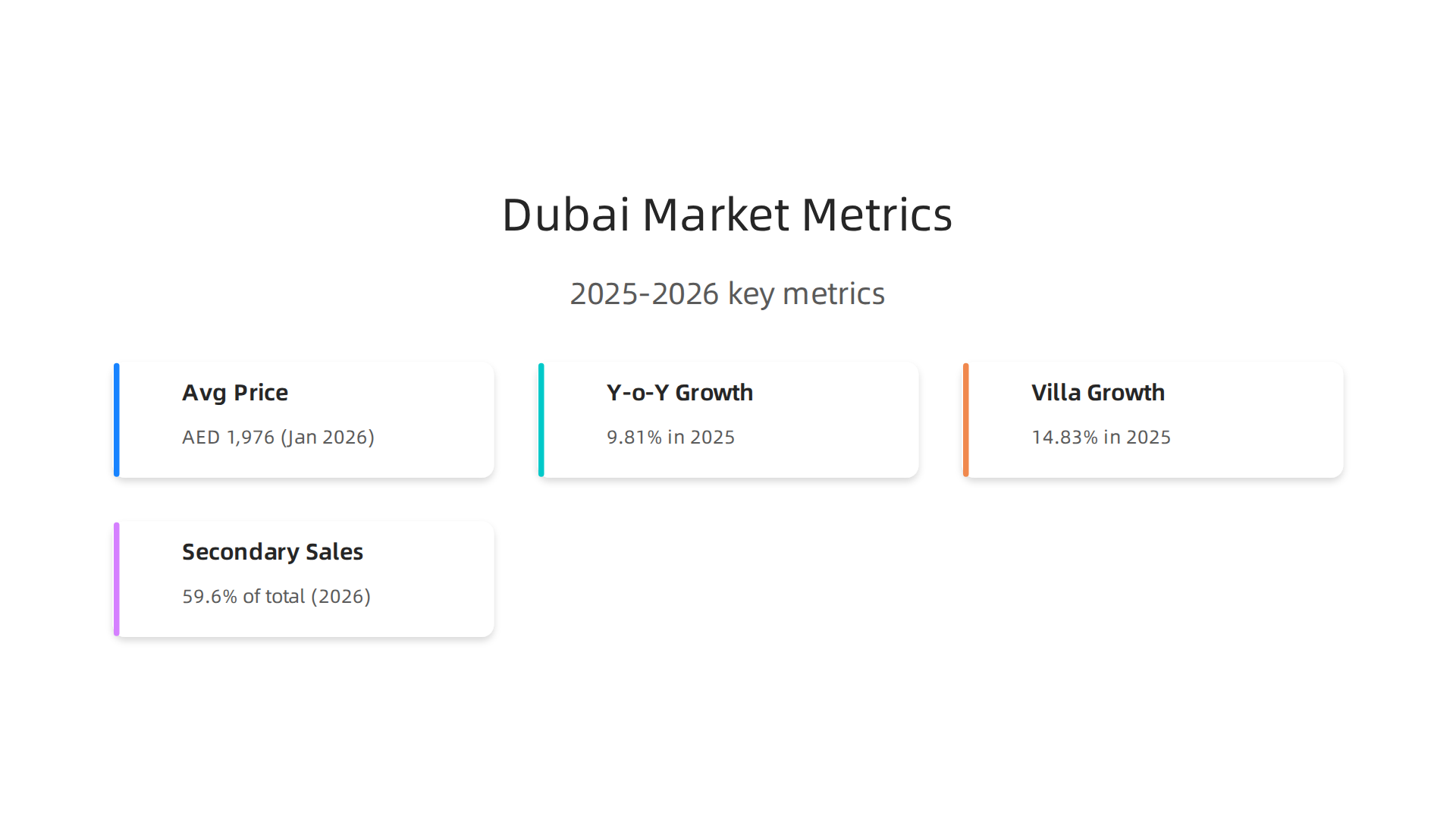 Key statistical metrics showing Dubai's property market performance and growth in 2025-2026.
