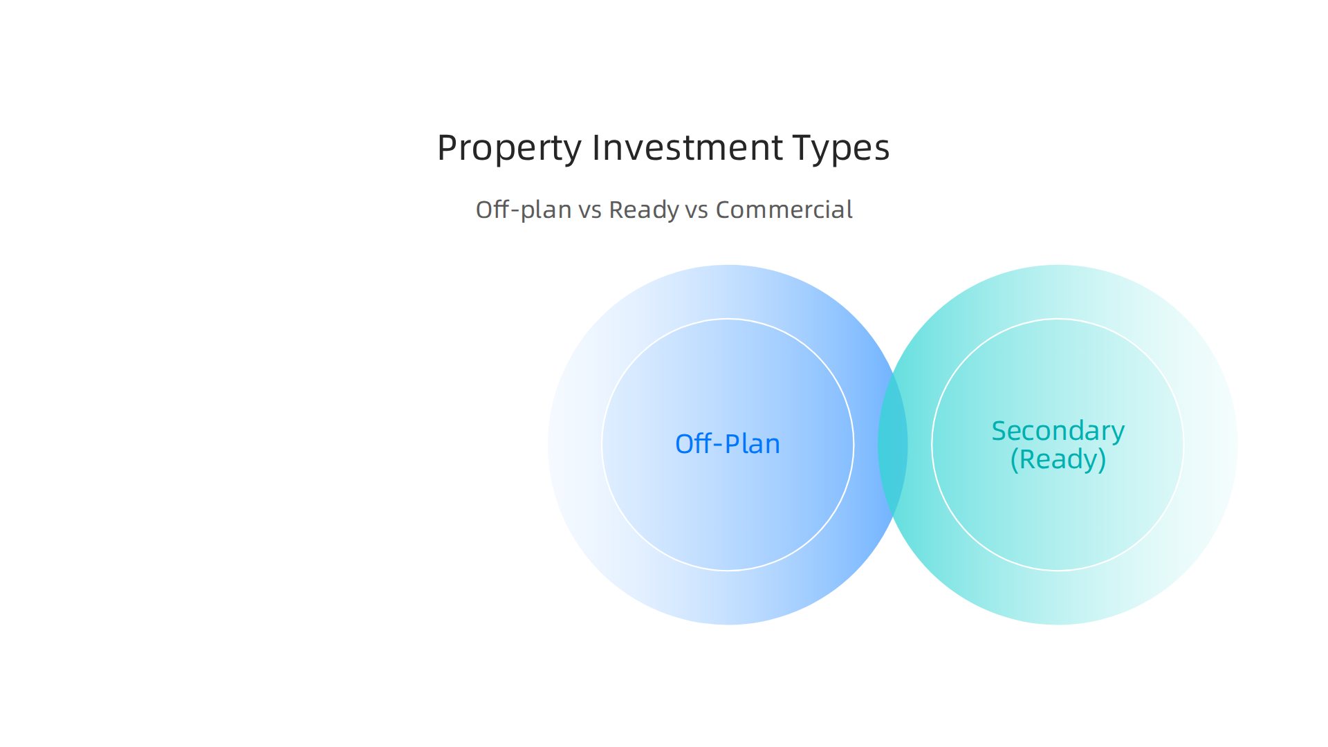 A comparison of off-plan, secondary, and commercial property investment types in Dubai.