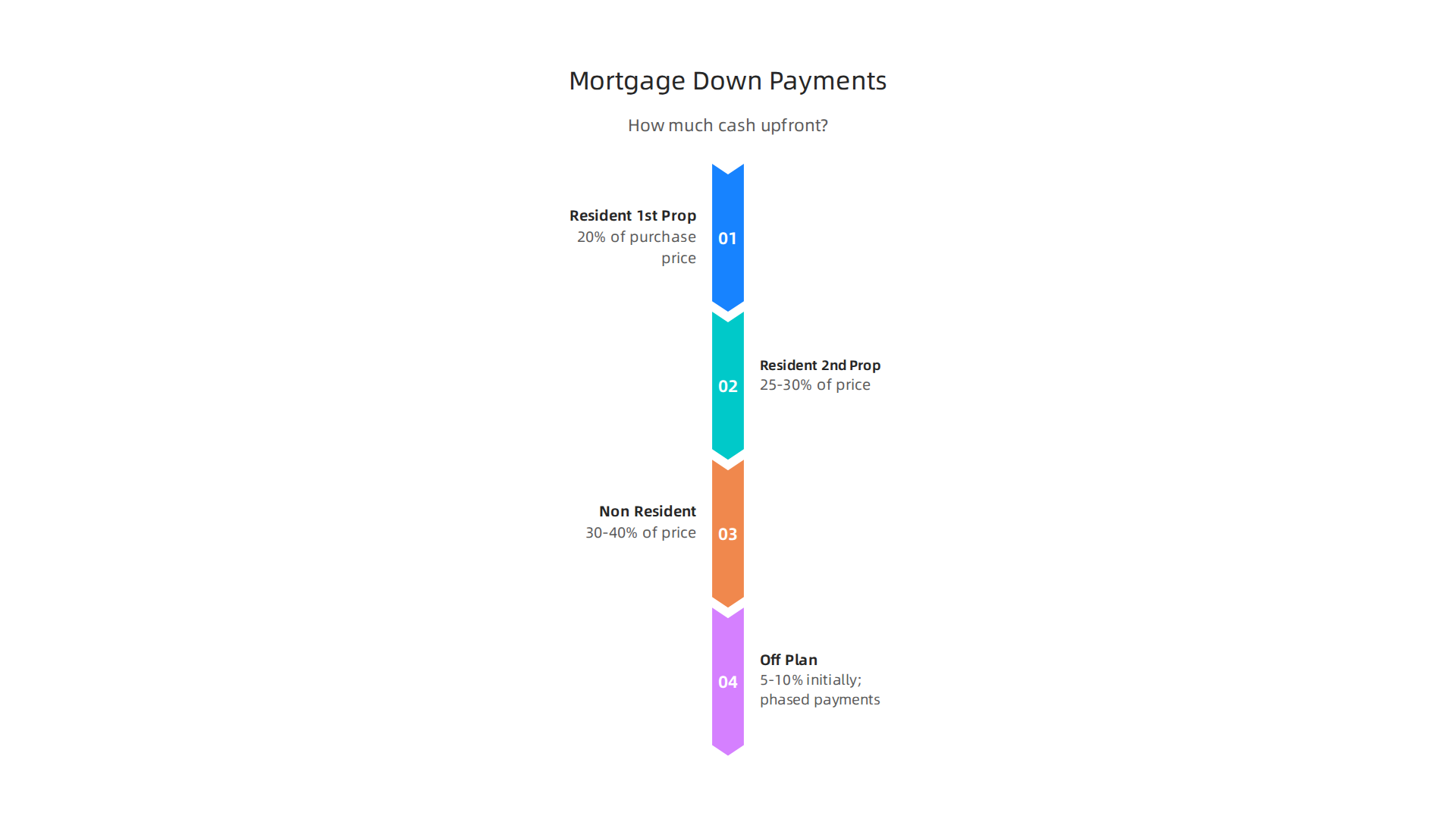 A breakdown of typical down payment percentages for various buyer types in Dubai's real estate market.