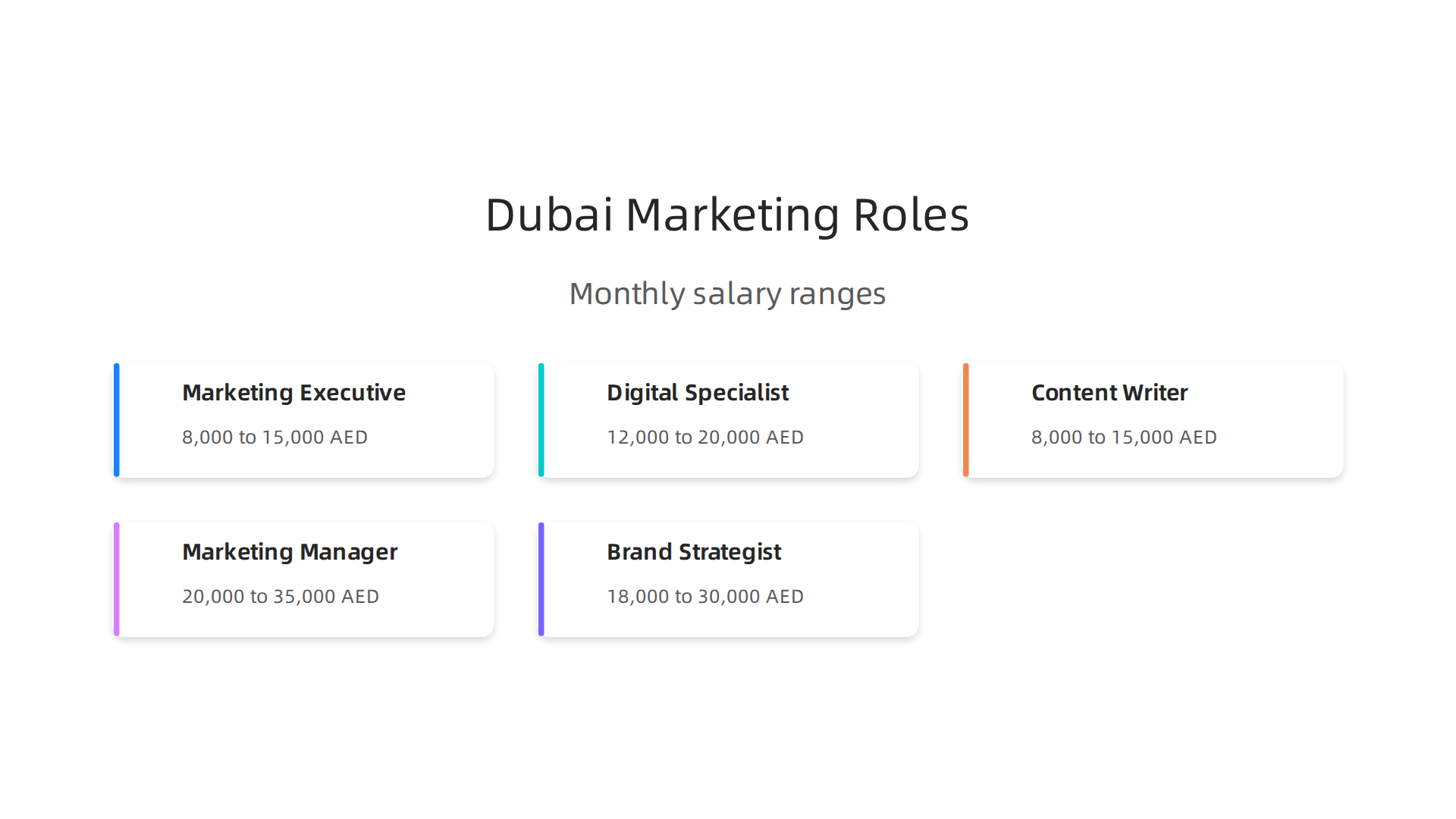 Overview of common marketing roles and their average monthly salary ranges in Dubai's real estate sector.