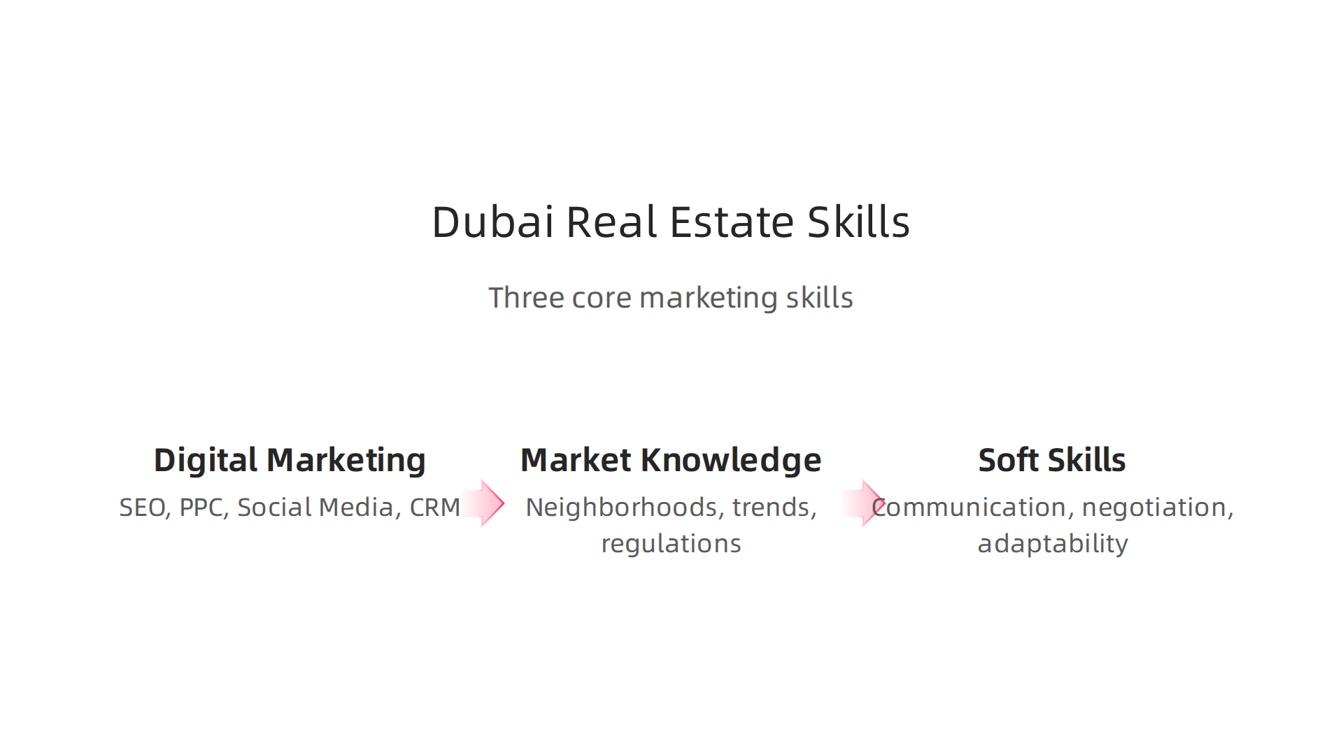 Key skill areas required to thrive in a marketing career within Dubai's dynamic property market.