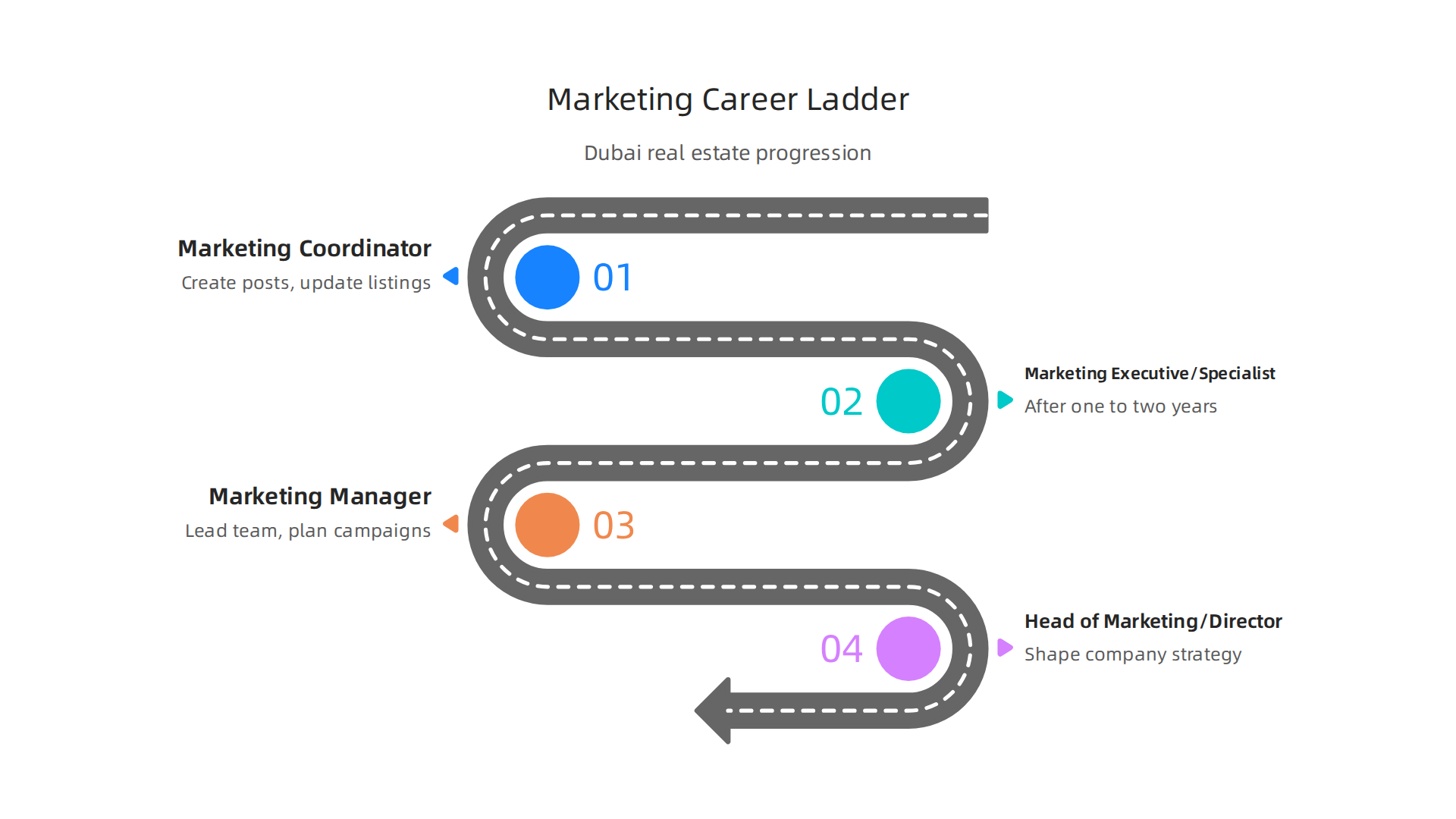 A typical career progression path for marketing professionals in Dubai's real estate industry.