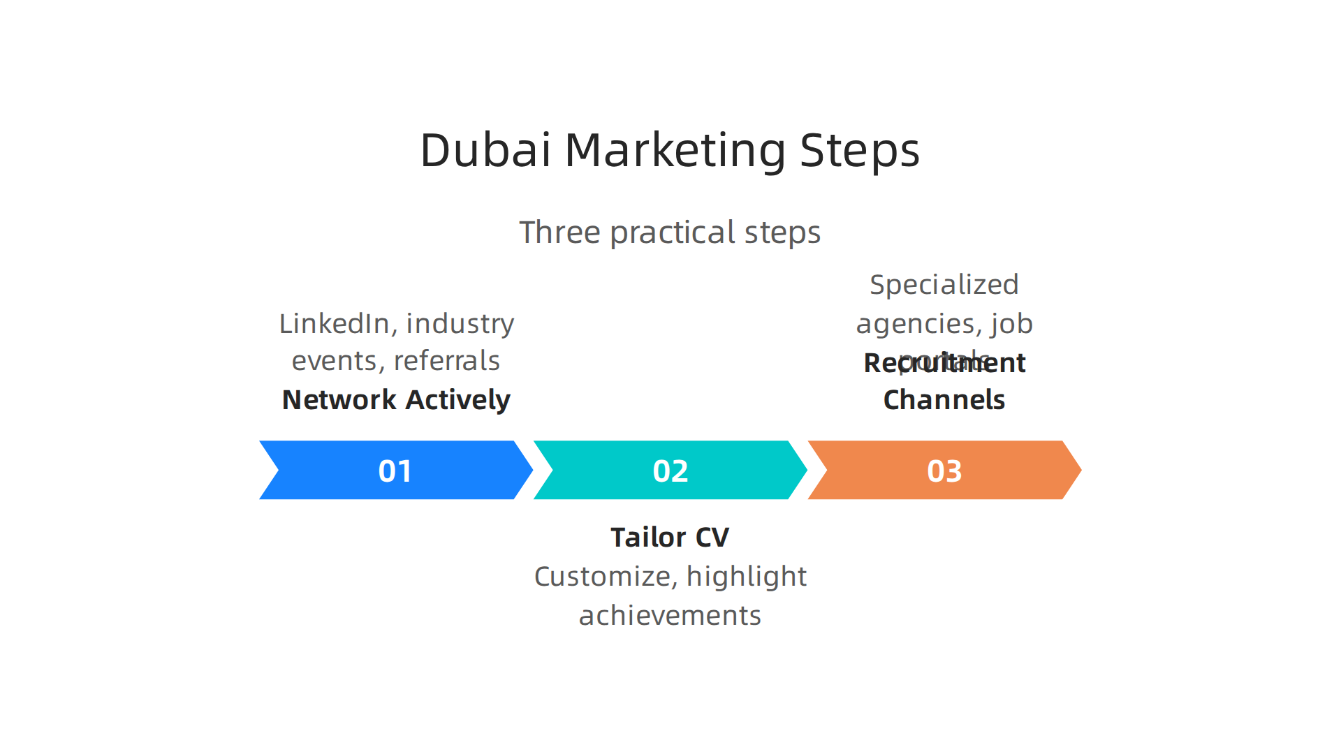 Three essential steps to effectively secure a marketing position in Dubai's competitive real estate market.