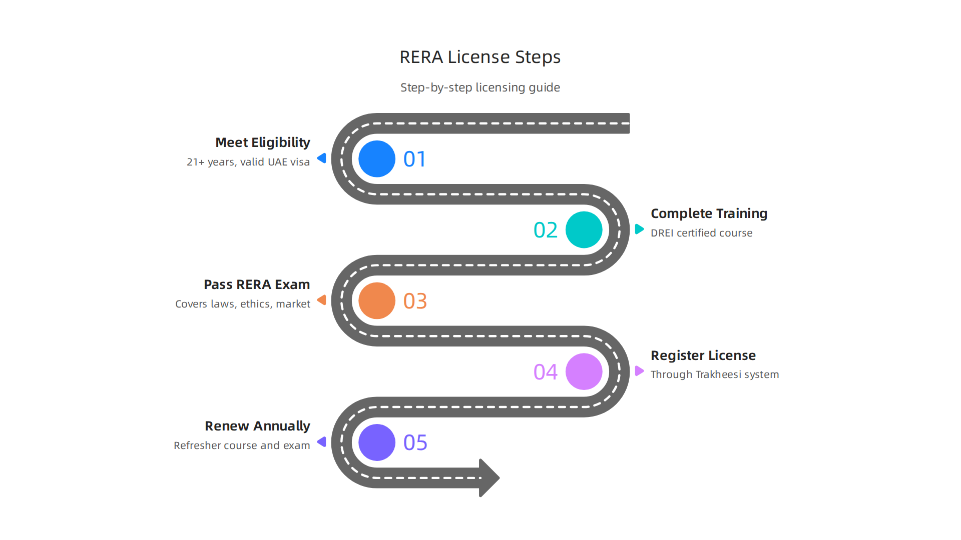 A step-by-step guide to obtaining your RERA real estate license in Dubai.