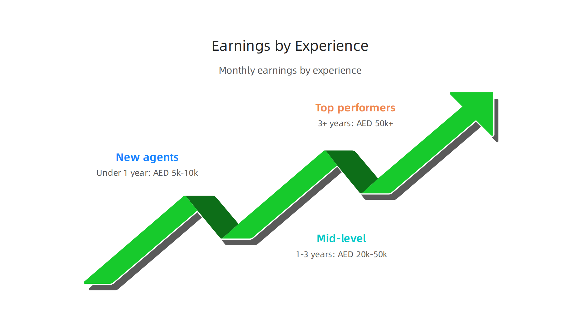 Understand the earning potential in Dubai's real estate sector based on experience level.
