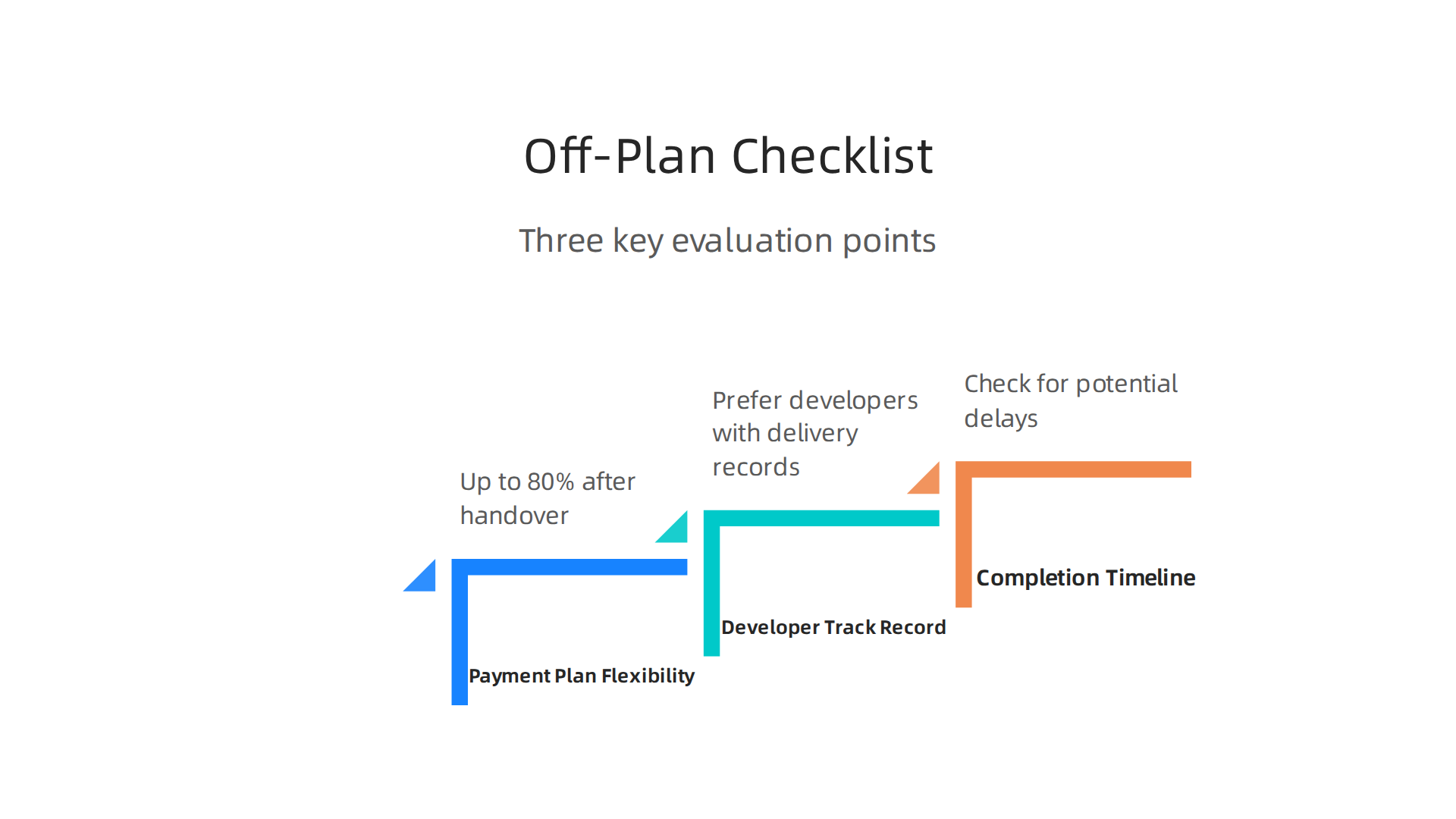 Key factors to evaluate when considering off-plan property investments in Dubai.