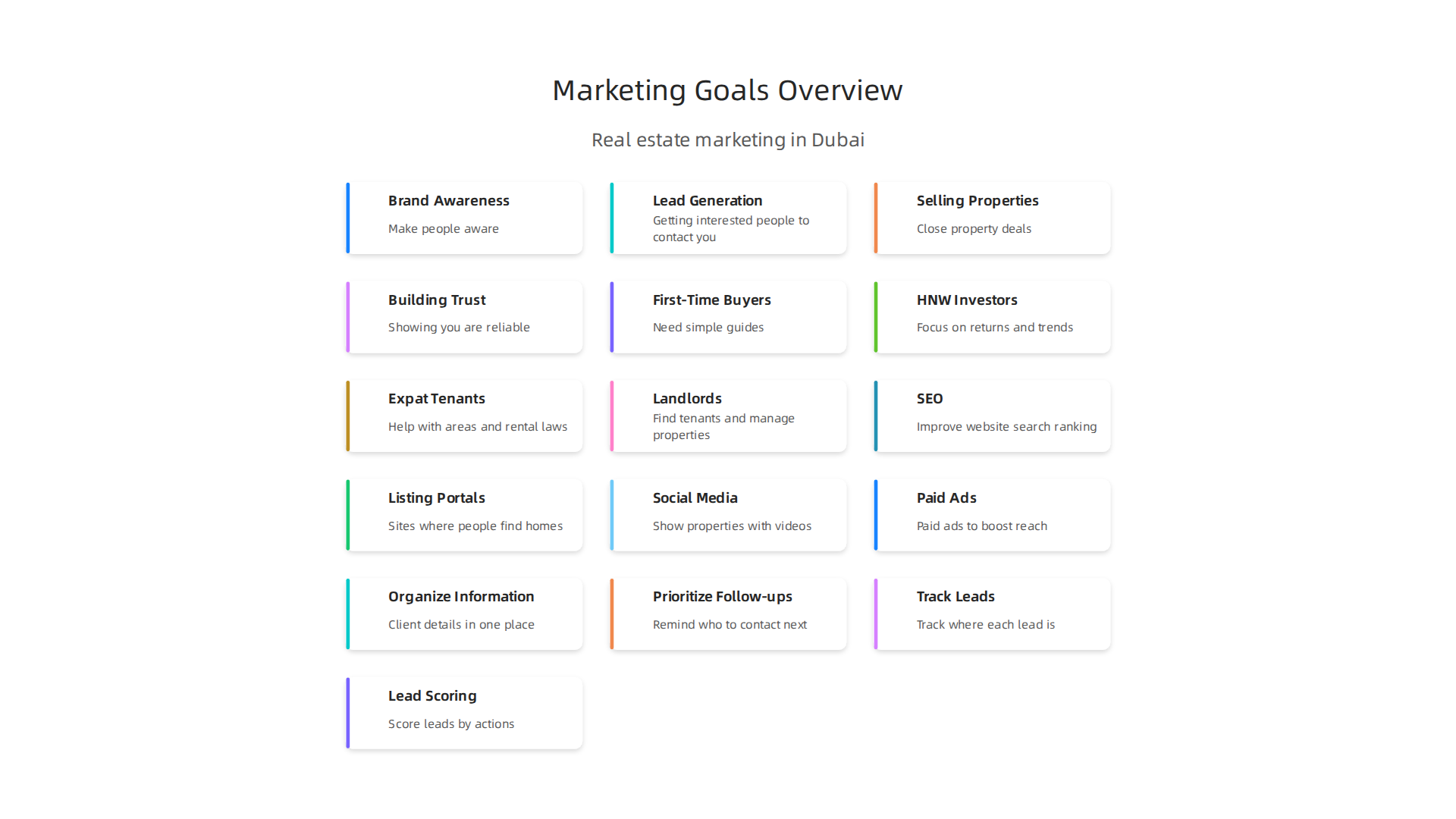 Key goals for a successful real estate marketing strategy in Dubai.