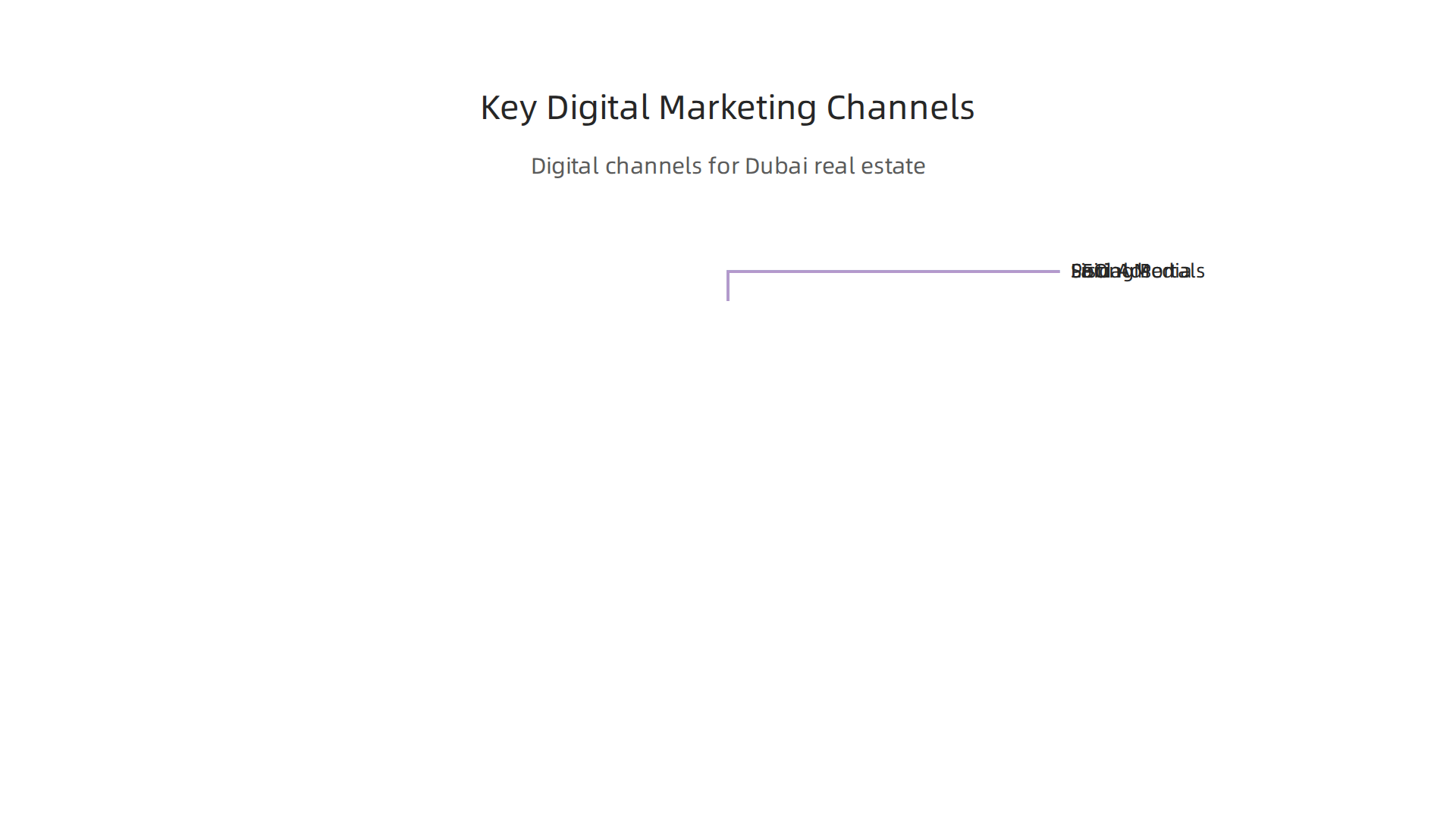 An overview of essential digital channels for real estate marketing in Dubai.