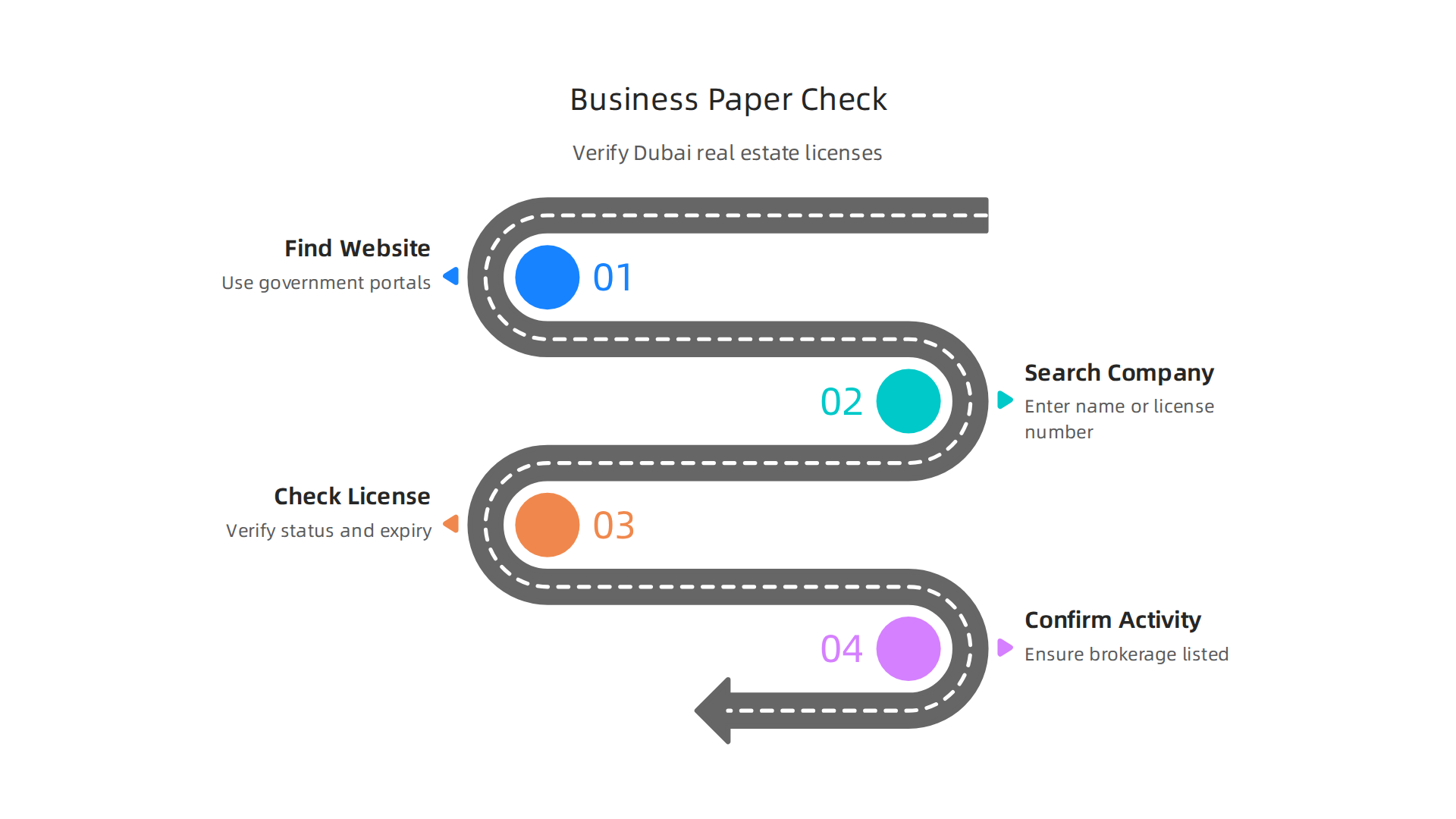 A visual guide illustrating the essential steps to verify a real estate company's business papers and licensing in Dubai.