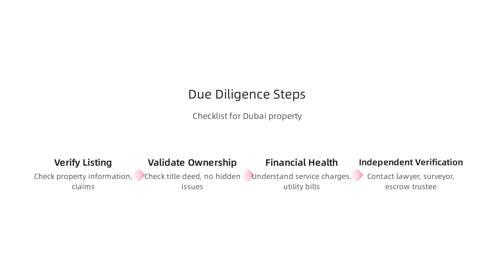 A practical step-by-step checklist for buyers and investors to conduct thorough due diligence in the Dubai property market.
