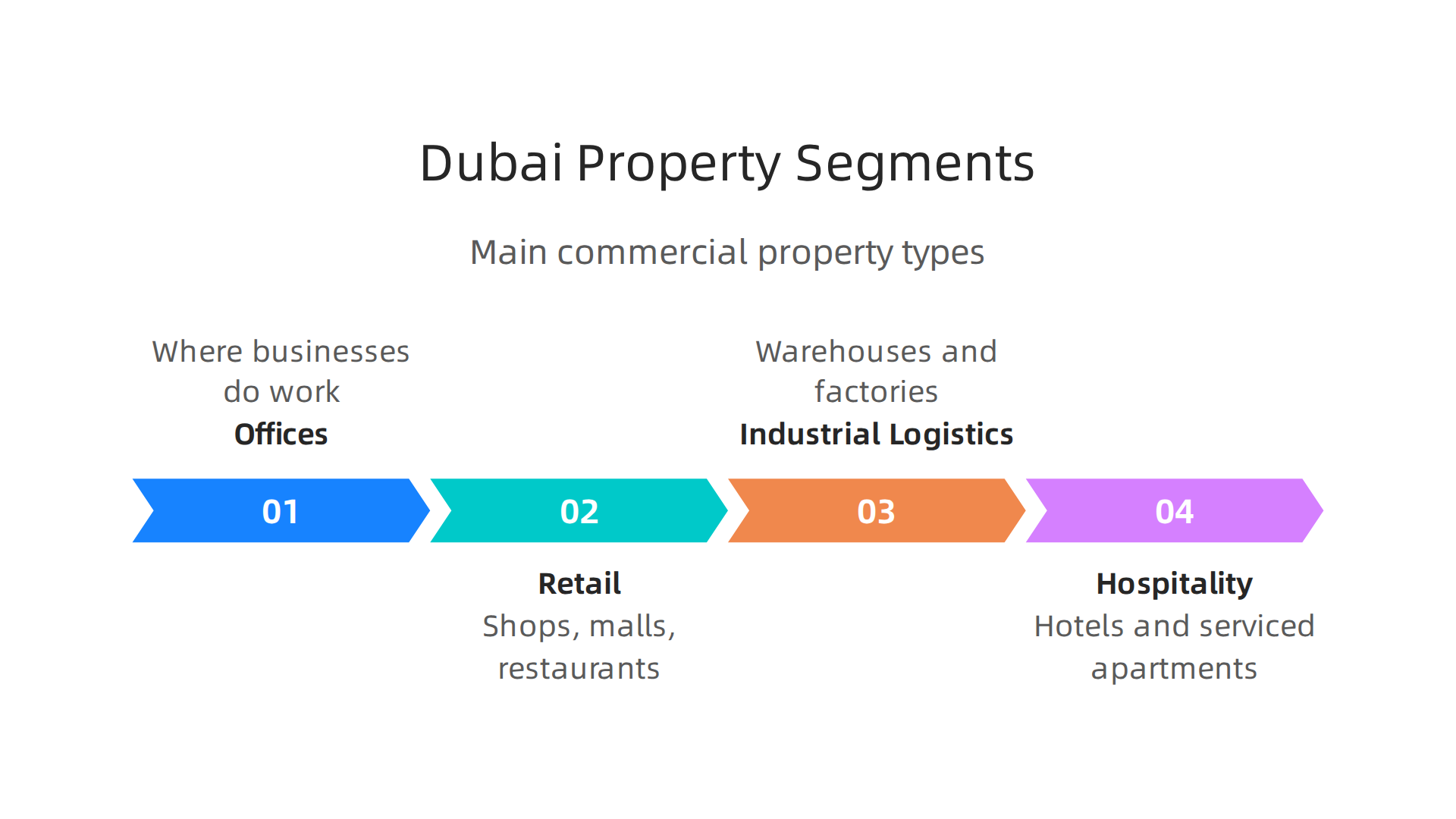 An infographic illustrating the distinct categories within Dubai's commercial real estate market: offices, retail, industrial/logistics, and hospitality.
