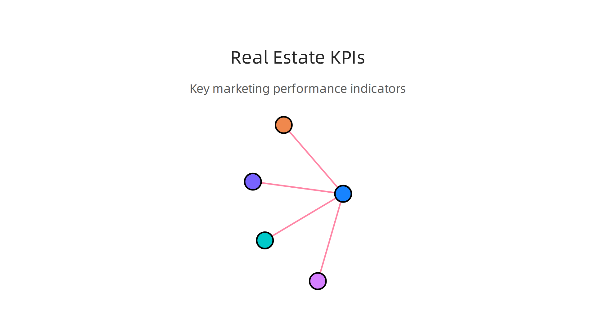 An infographic outlining the most important Key Performance Indicators (KPIs) for evaluating real estate marketing success.