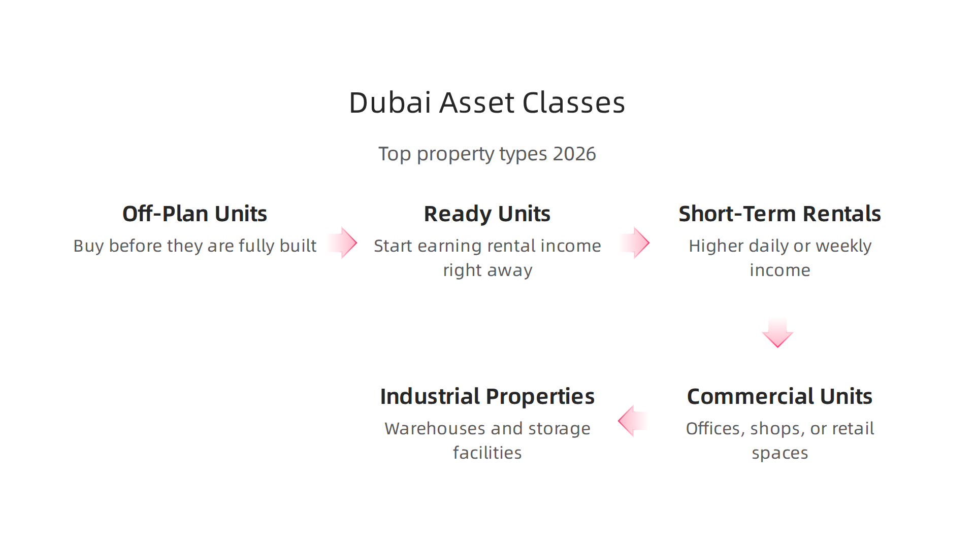 Explore different property asset classes in Dubai offering varying investment opportunities for 2026.