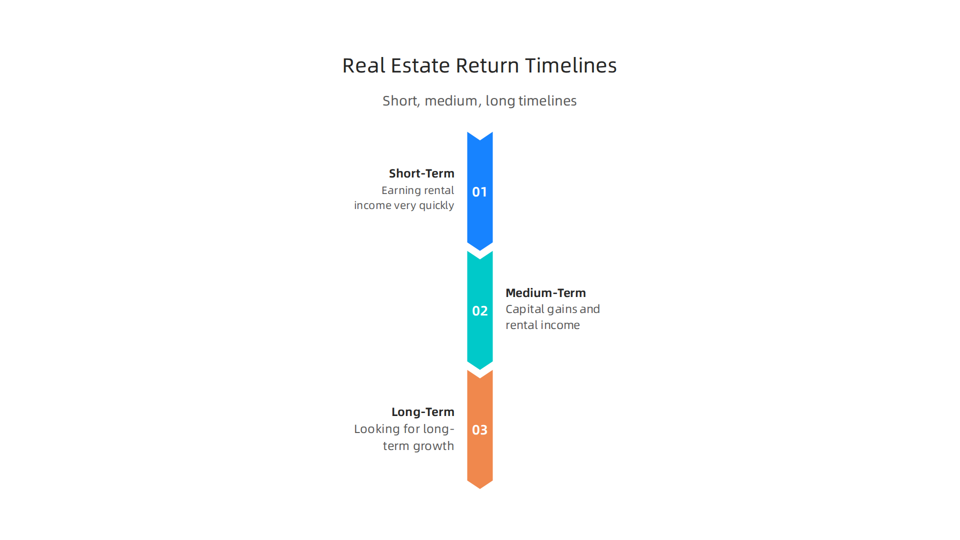 Understand the short, medium, and long-term timelines for realizing returns on Dubai property investments.