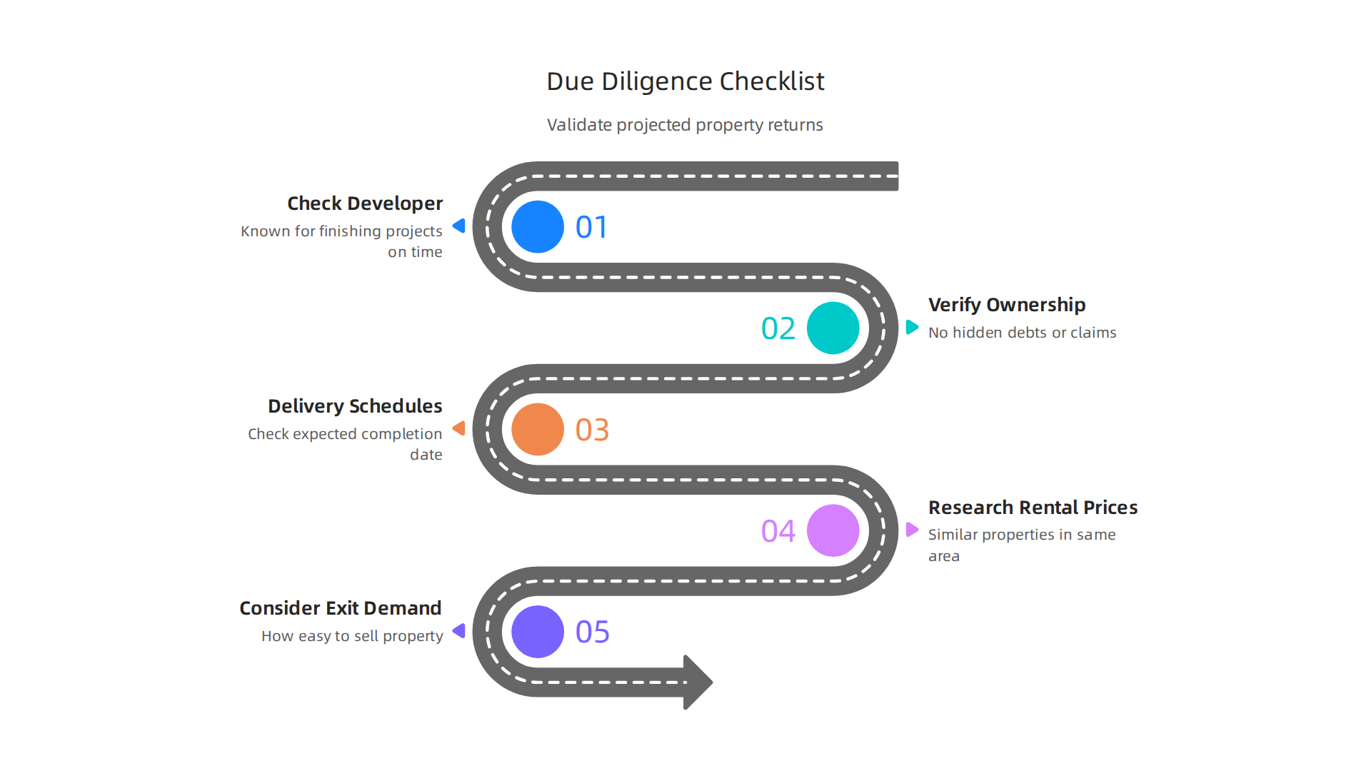 A step-by-step checklist for investors to perform due diligence on Dubai properties and validate projected returns.