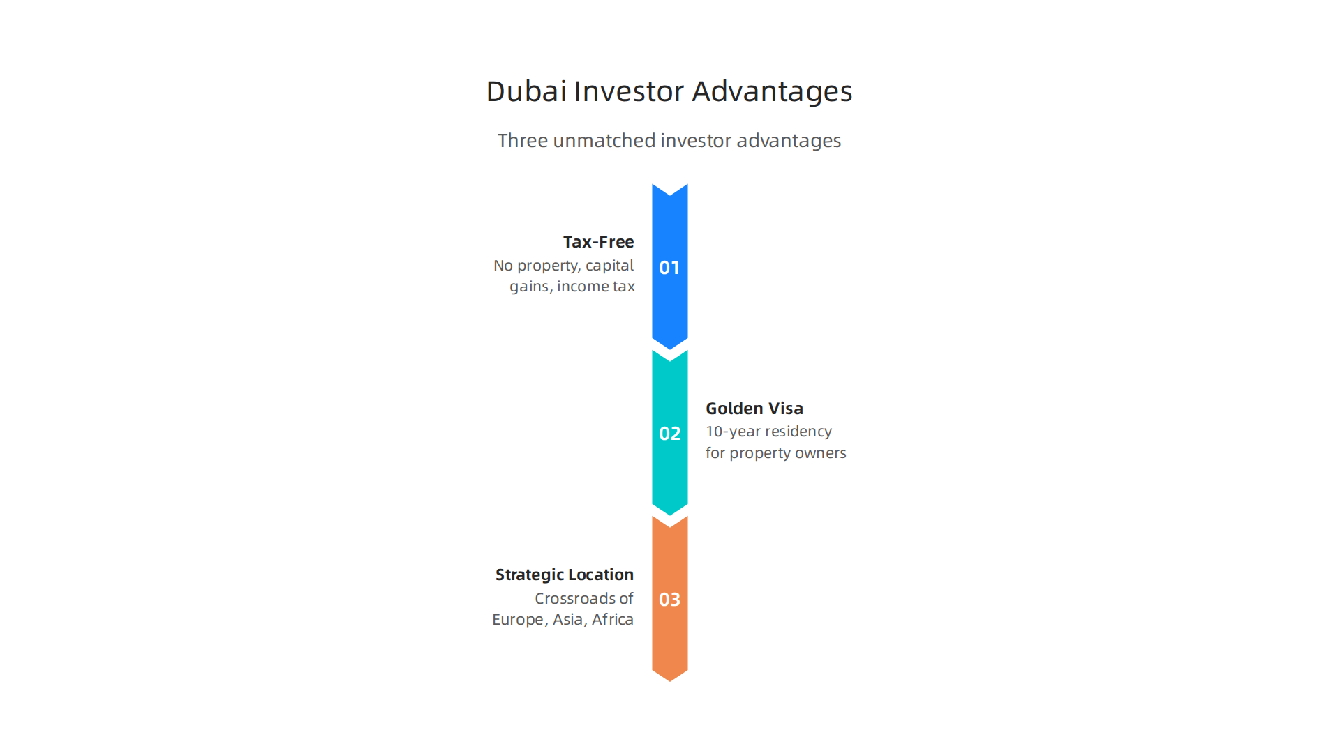 Dubai offers international investors unique benefits, including a tax-free environment, residency pathways, and world-class infrastructure.