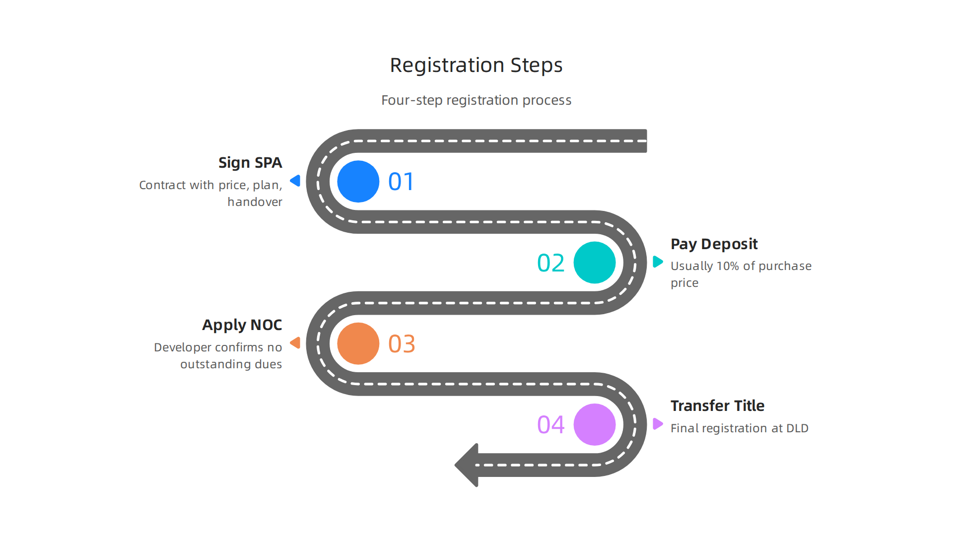 Understand the simple four-step process for legally registering your property purchase in Dubai.