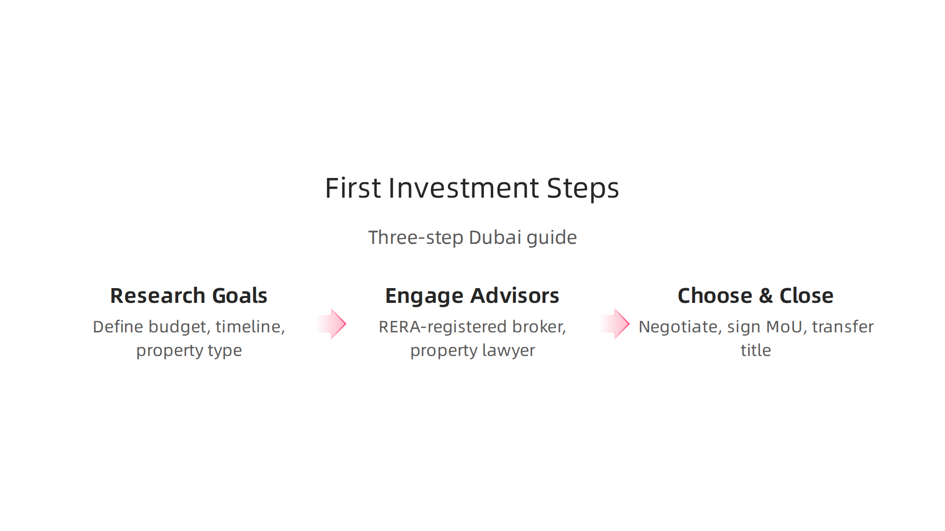 A clear three-step guide for making your first international property investment in Dubai.