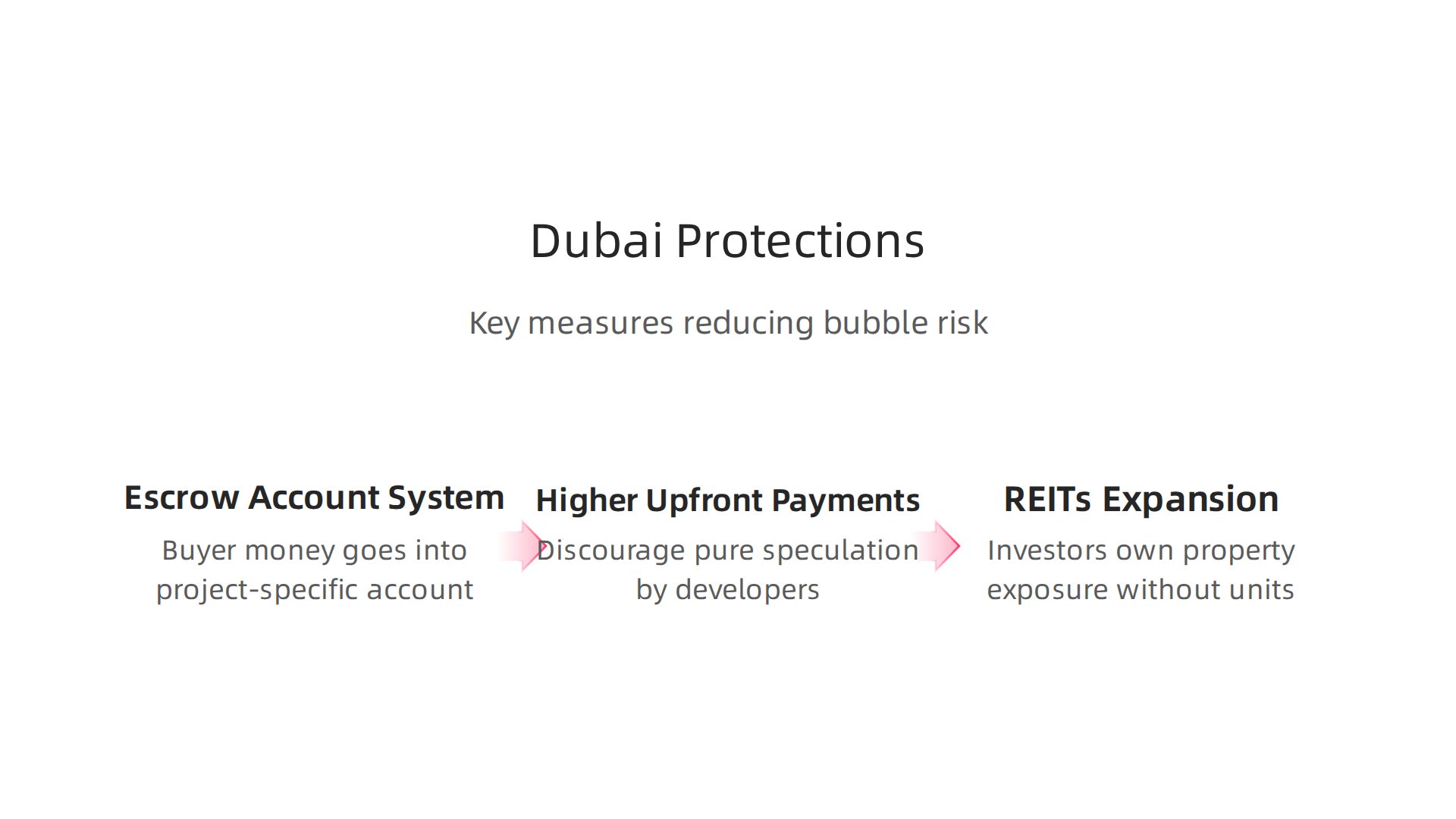An infographic illustrating the key regulatory measures implemented by Dubai to safeguard its property market.