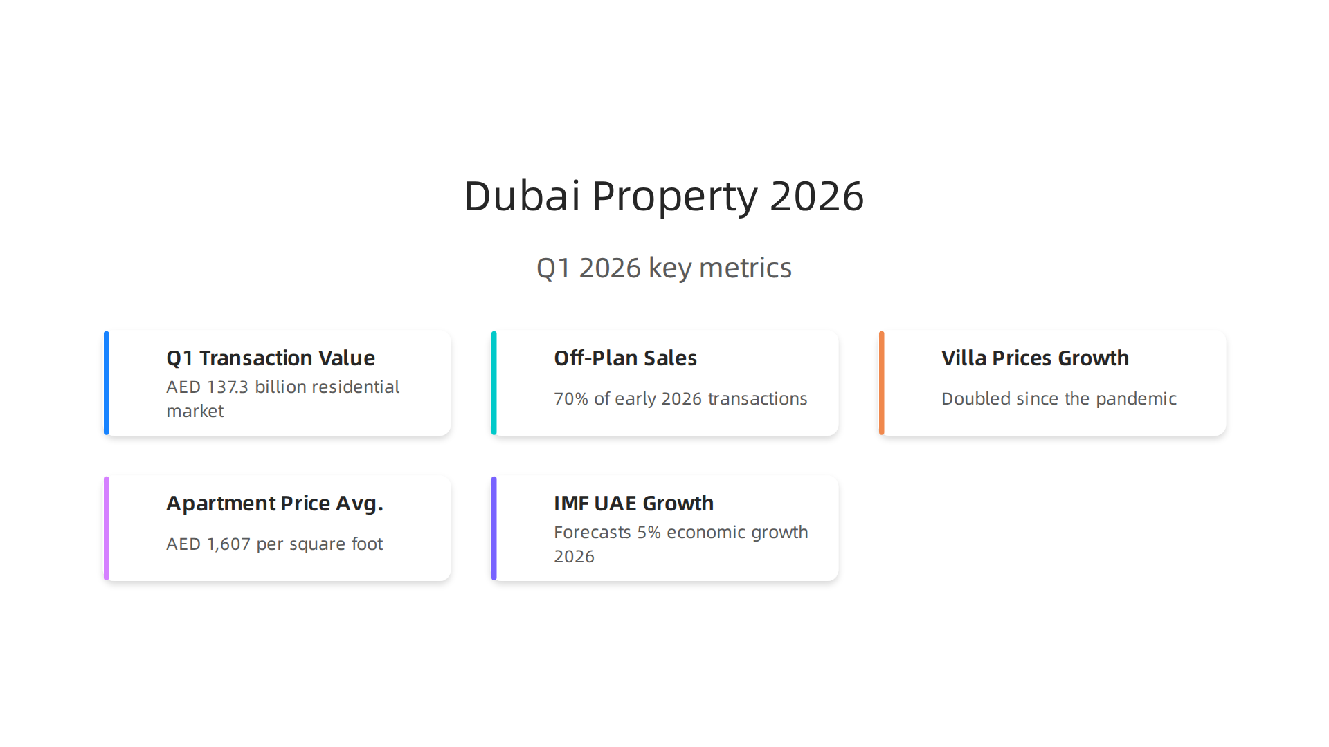 Key metrics and trends defining the Dubai property market in Q1 2026, highlighting transaction volumes and price changes.