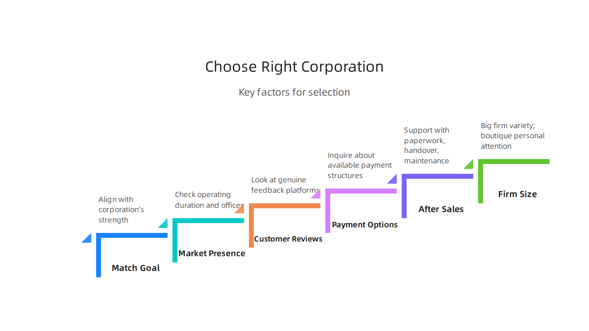 Key factors to consider when selecting the best real estate corporation for your property goals.