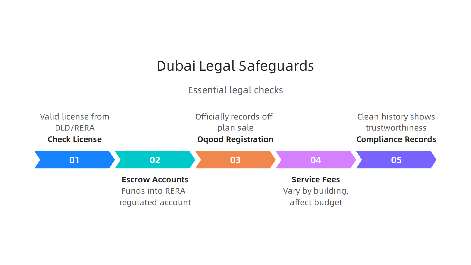 Essential legal and regulatory checks for safe property deals in Dubai.