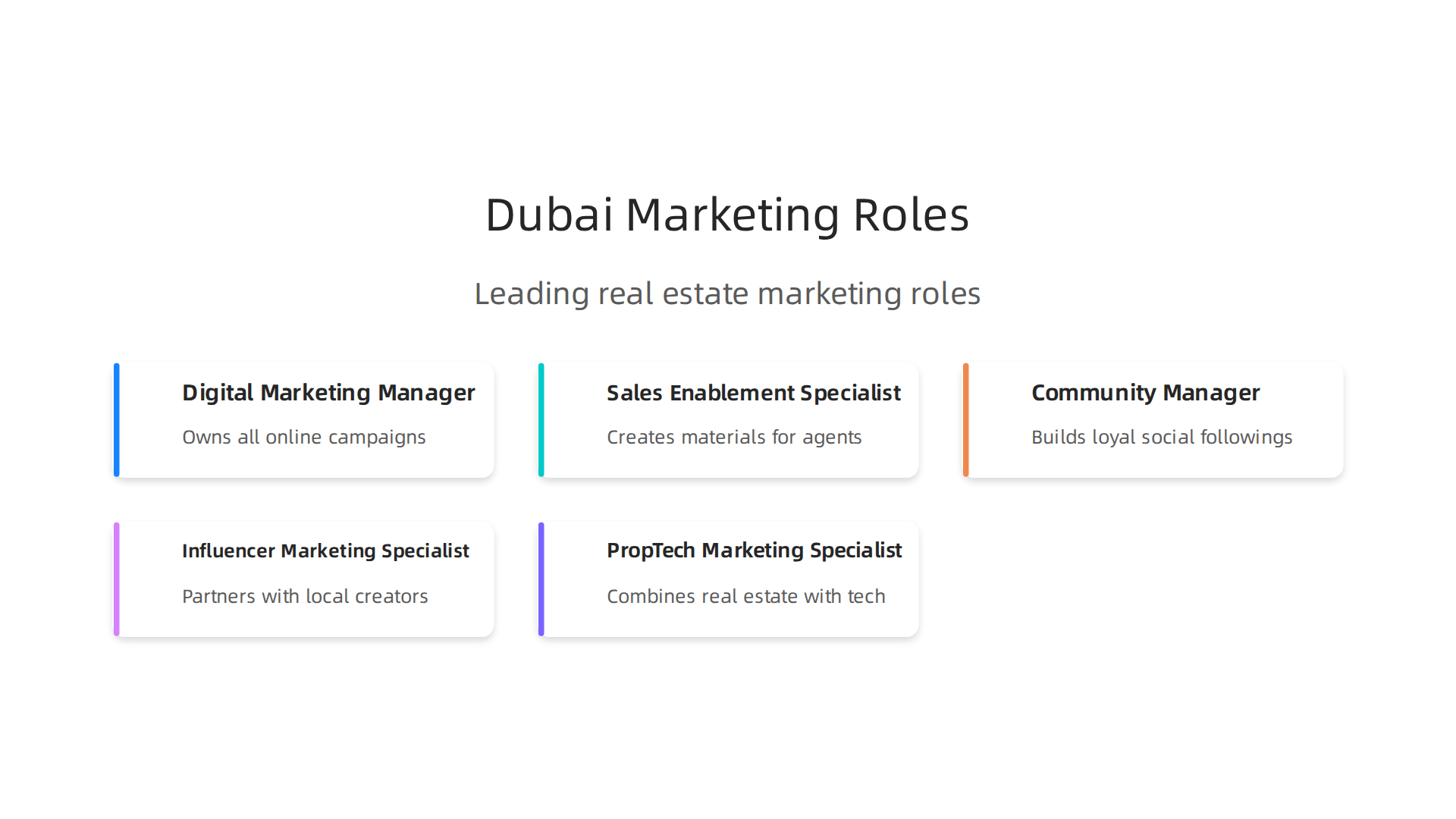 An infographic detailing the leading marketing roles in Dubai's real estate sector for 2026, from digital strategy to community engagement.