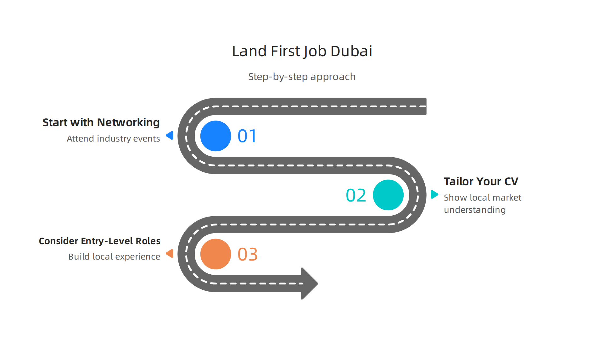 A step-by-step infographic guide on how to successfully secure your first real estate marketing position in Dubai.