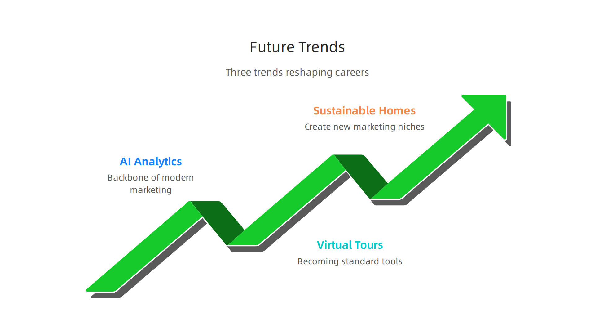 An infographic outlining the key future trends that are reshaping real estate marketing careers in Dubai.