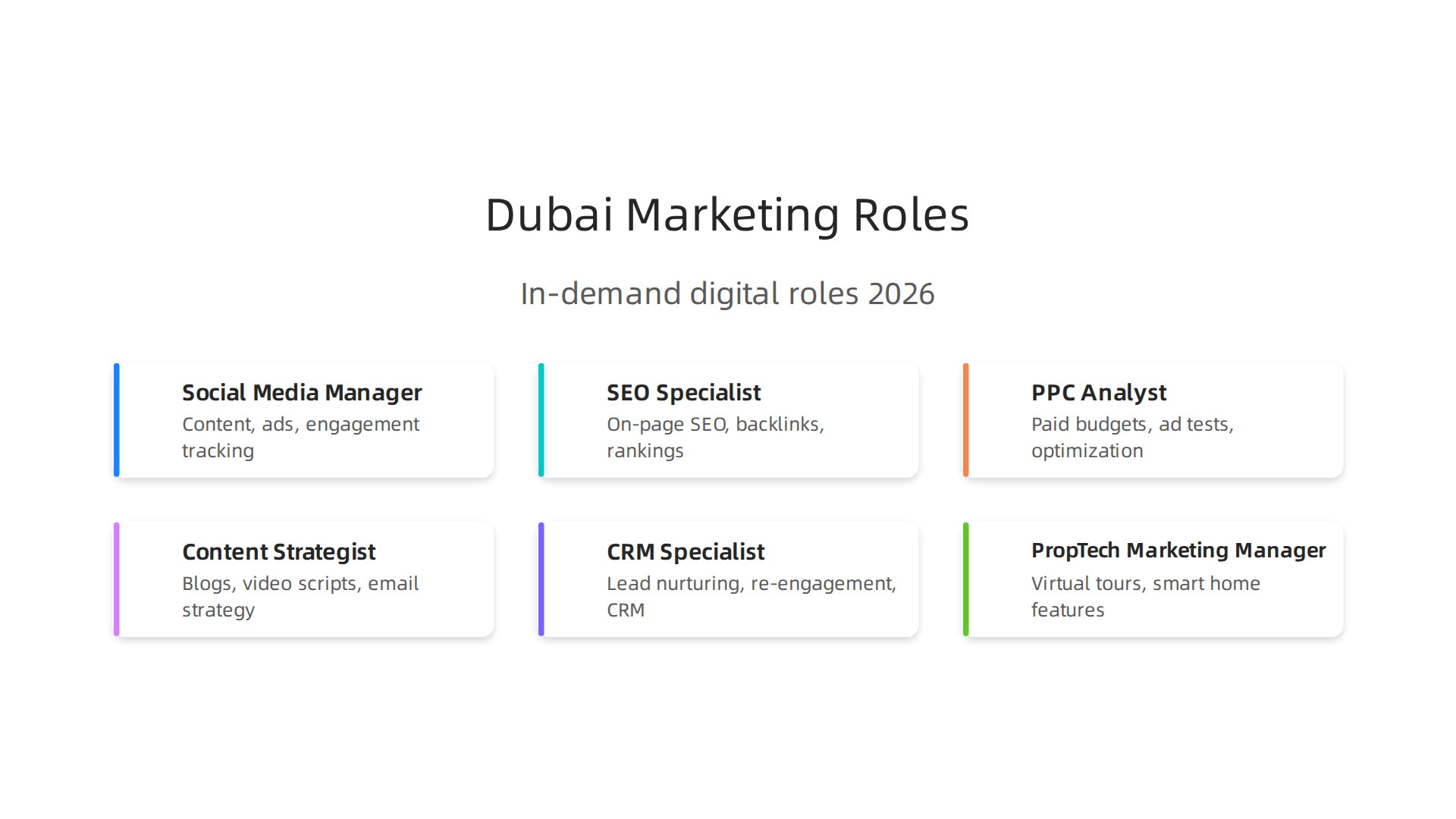 A breakdown of the highest-demand digital marketing roles within Dubai's real estate sector in 2026, illustrating team specialization.