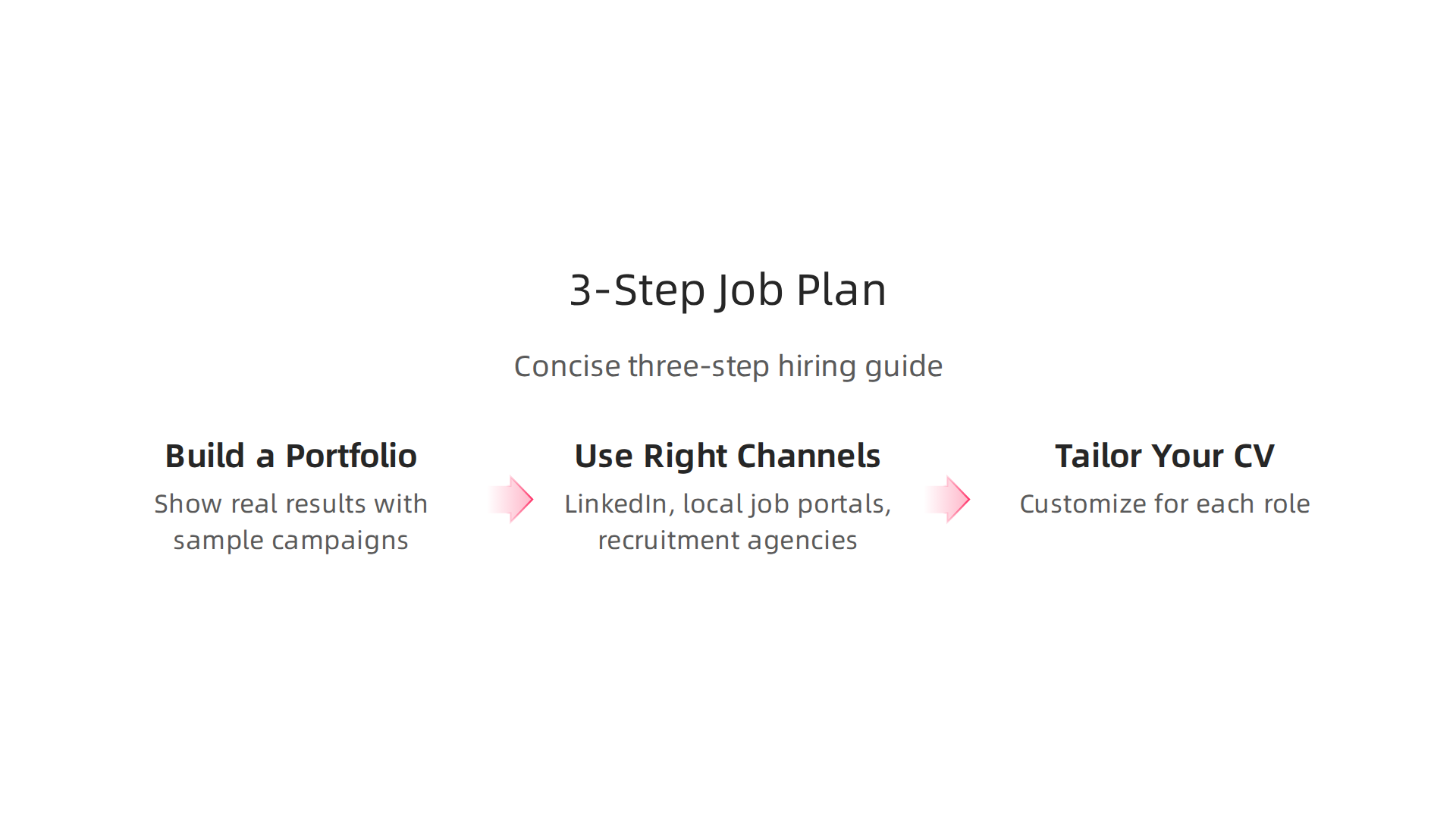 A concise three-step guide outlining the strategy for successfully securing an entry-level real estate marketing role in Dubai.