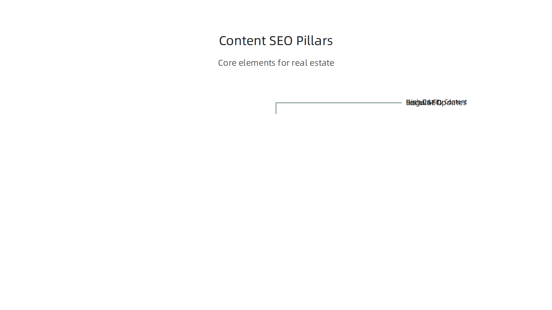 Visual representation of the core pillars of content marketing and SEO for real estate, crucial for attracting and engaging buyers.