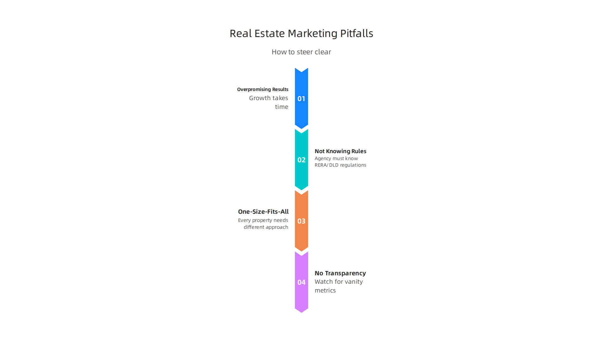 Understand and avoid common mistakes when hiring a social media marketing agency for Dubai real estate.