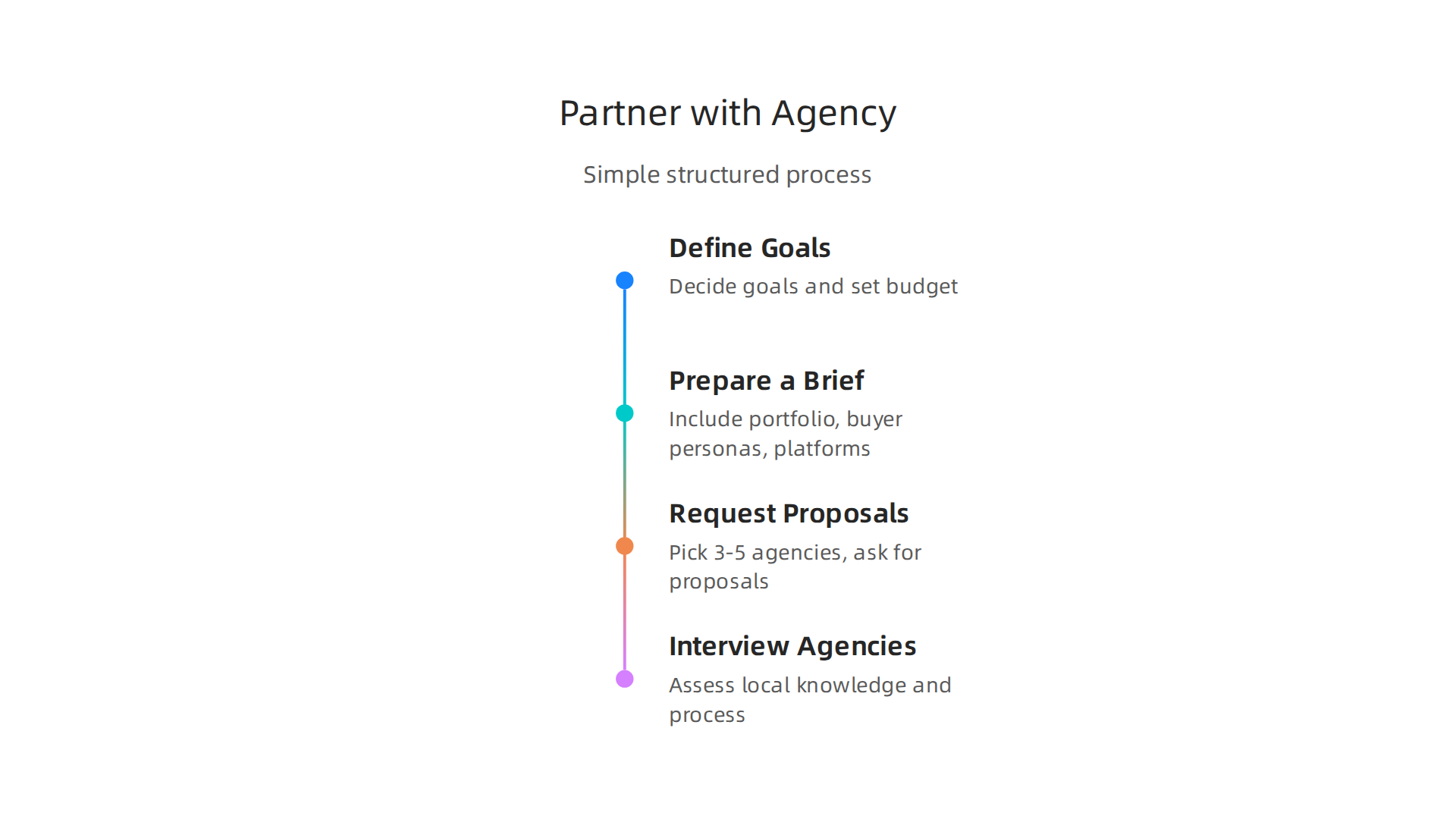 A simple, structured process for initiating a partnership with a social media marketing agency in Dubai.