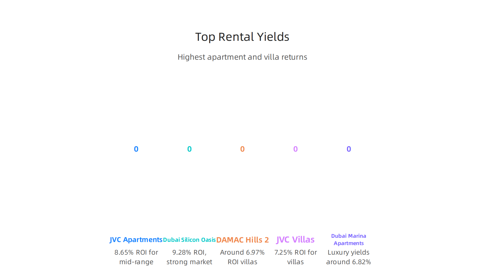 Explore areas offering the highest rental returns for apartments and villas in Dubai.