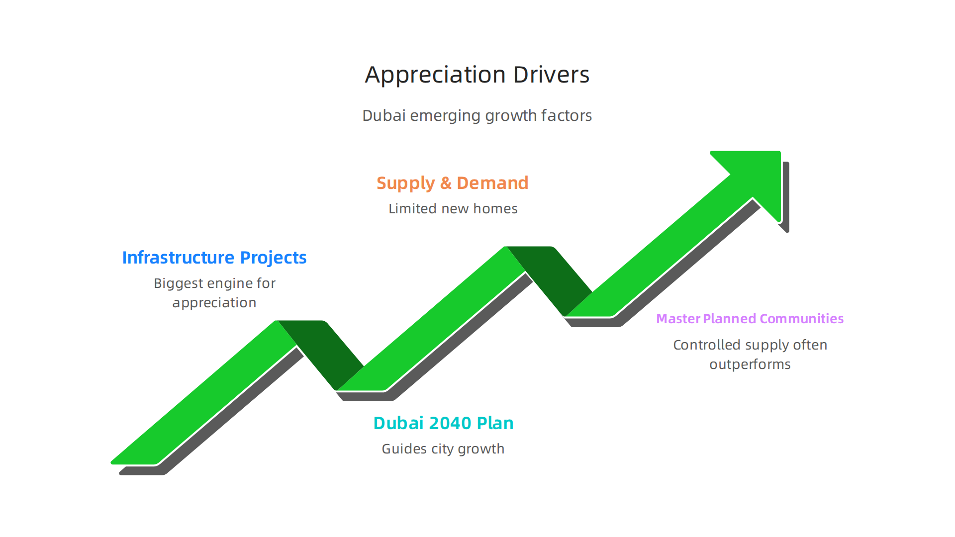 Understand the factors that fuel property value growth in Dubai's emerging areas.