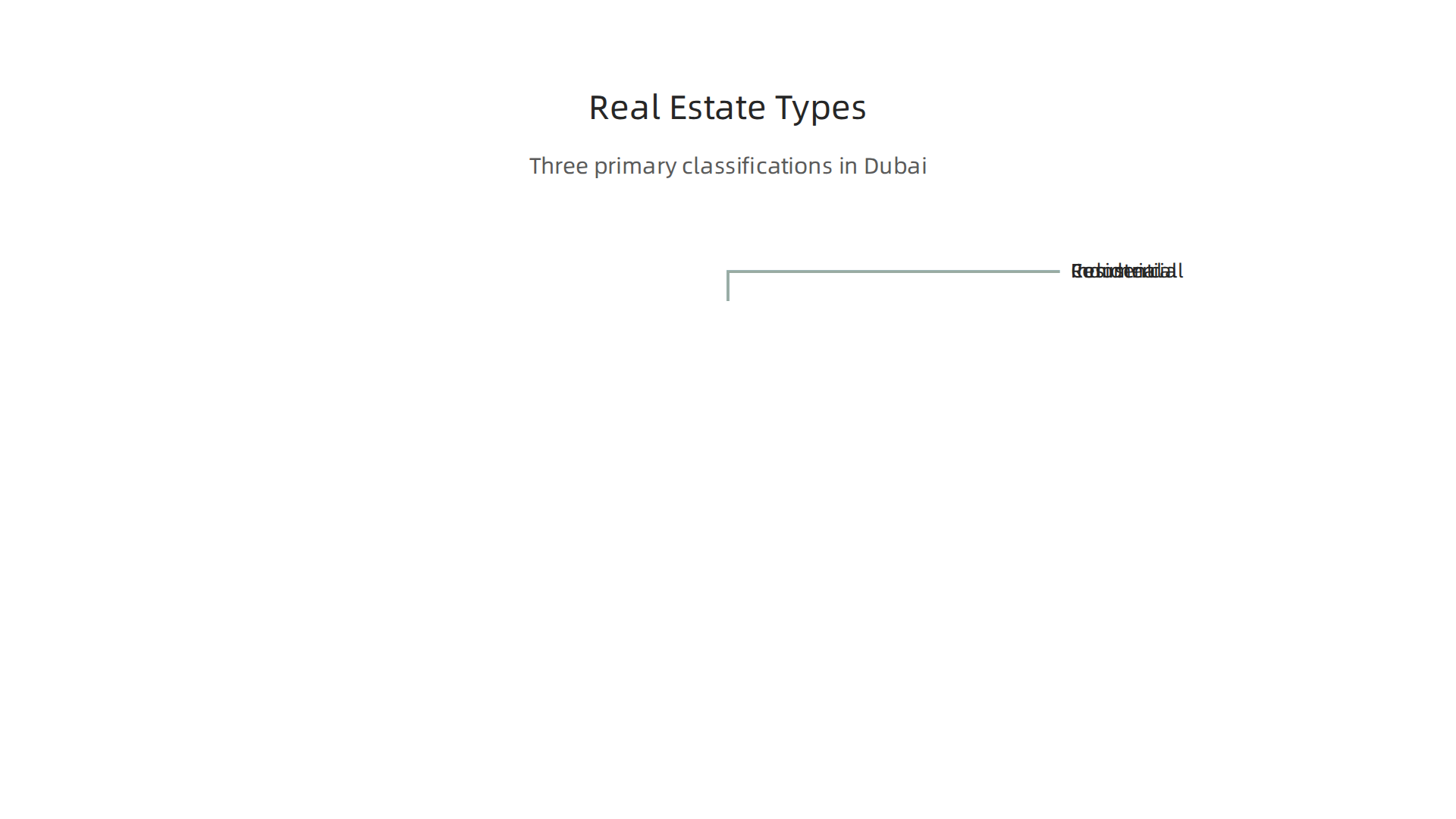 Visualizing the three primary classifications of real estate assets in the Dubai market.