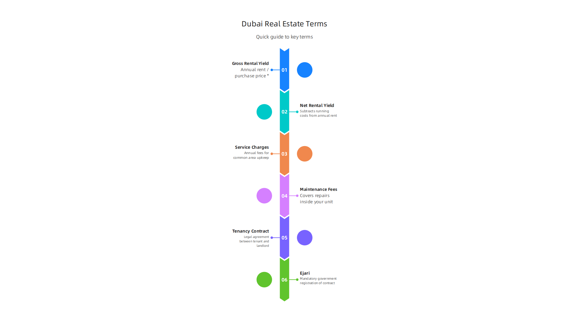 A quick guide to understanding the crucial terms for property buyers and investors in Dubai.