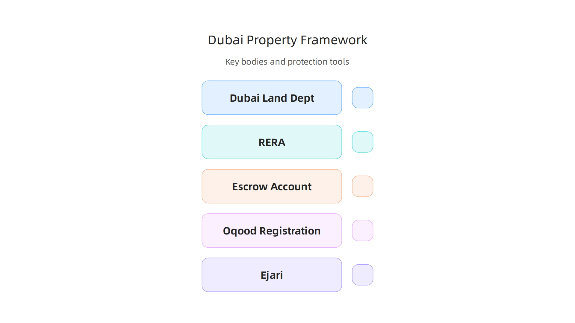 An overview of the key bodies and tools ensuring transparency and protection in Dubai's property market.