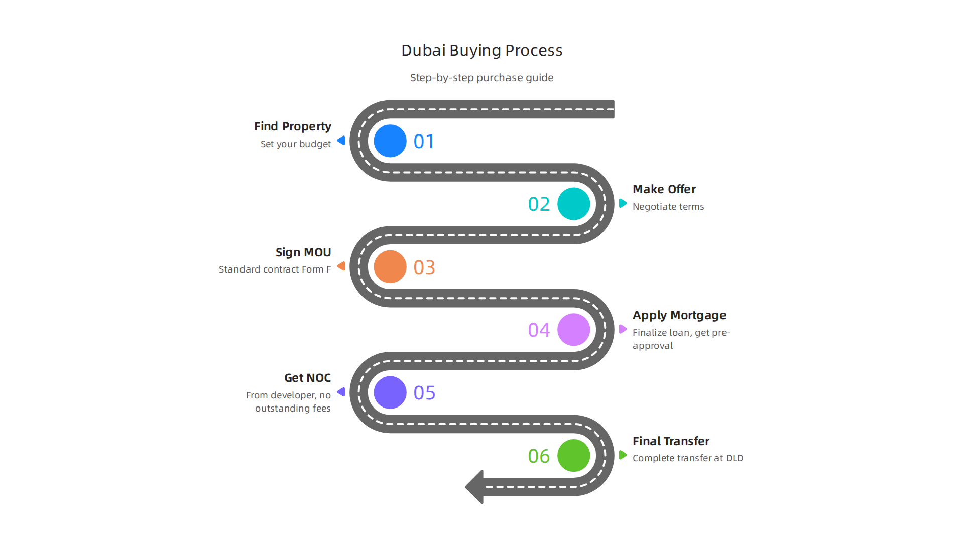 A clear, step-by-step guide to purchasing property in Dubai for confident navigation.